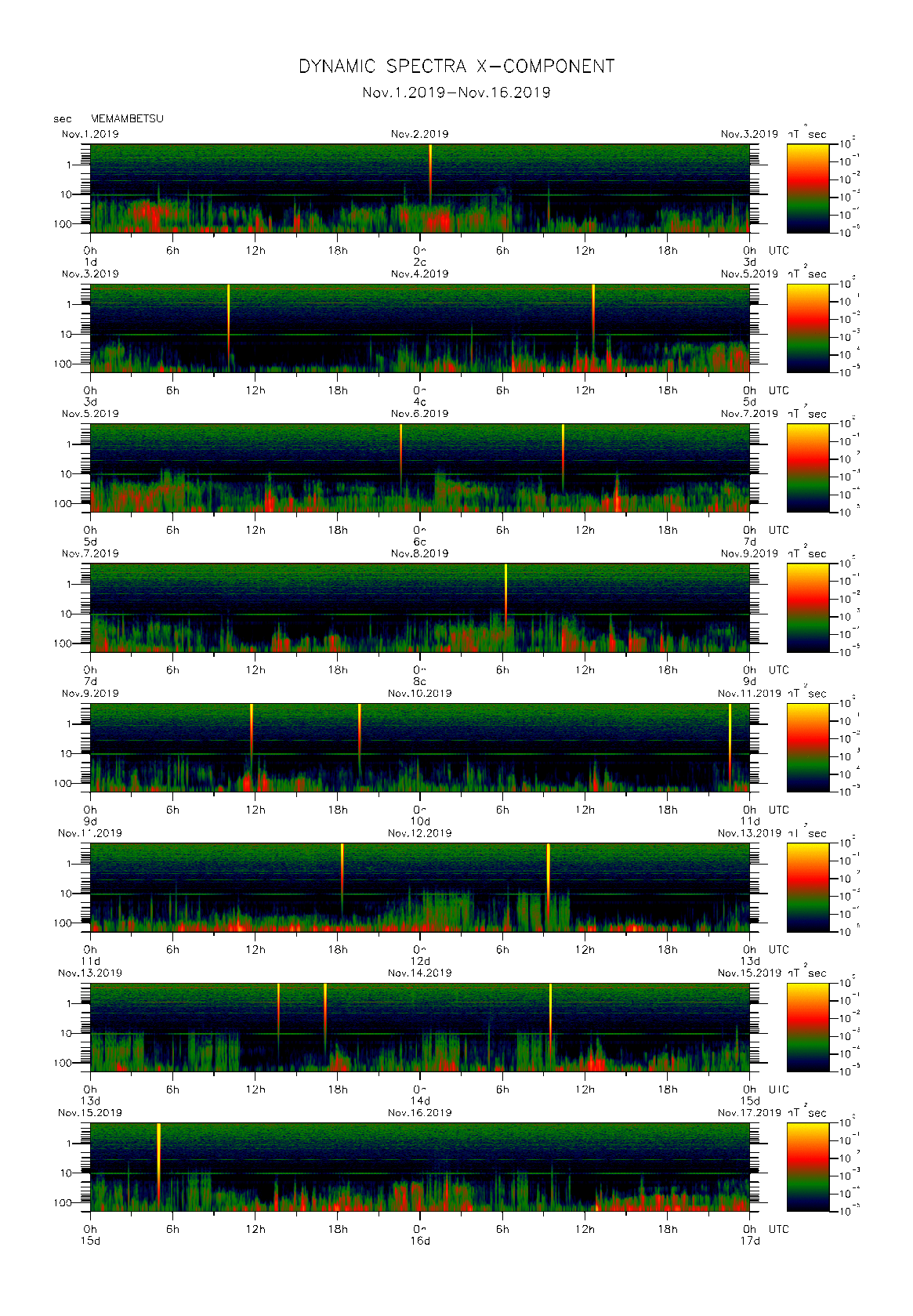 Dynamic spectrum of 0.1-second values of the geomagnetic field observed at Memambetsu (01 - 16 Nov. 2019)