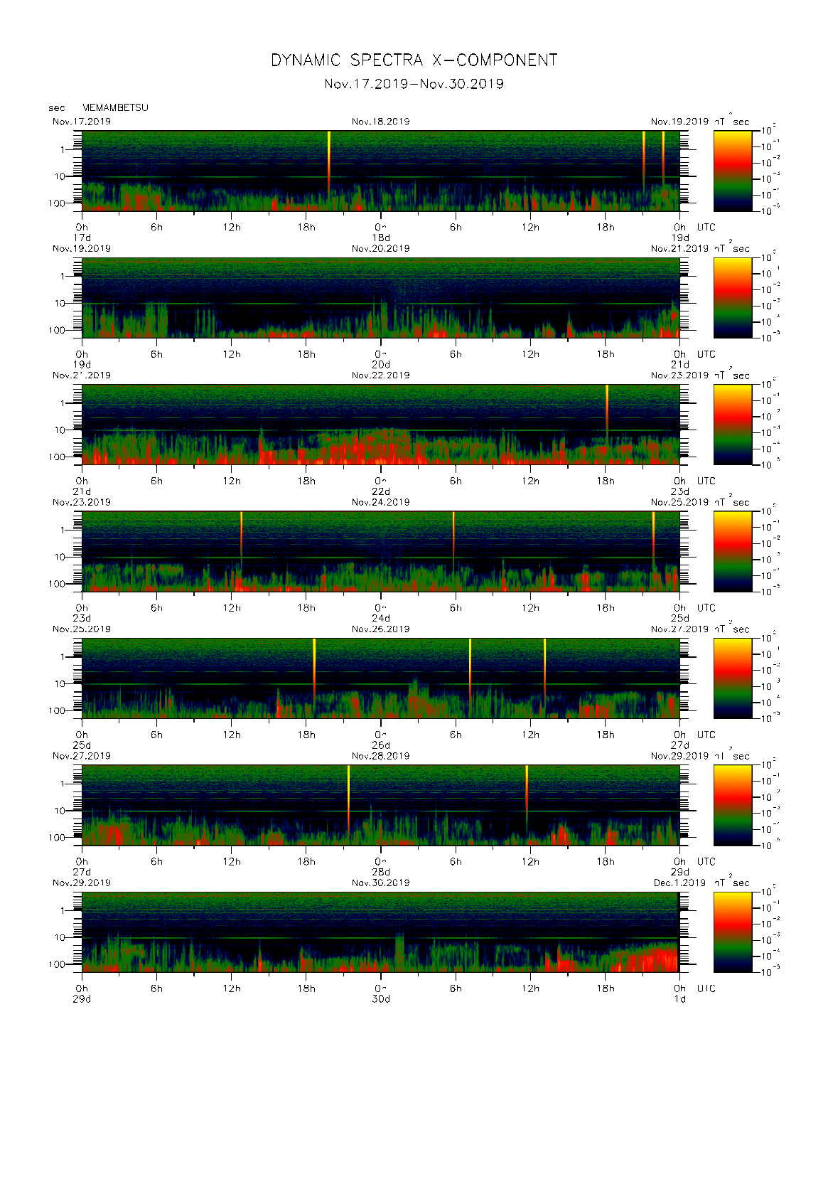 Dynamic spectrum of 0.1-second values of the geomagnetic field observed at Memambetsu (17 - 30 Nov. 2019)