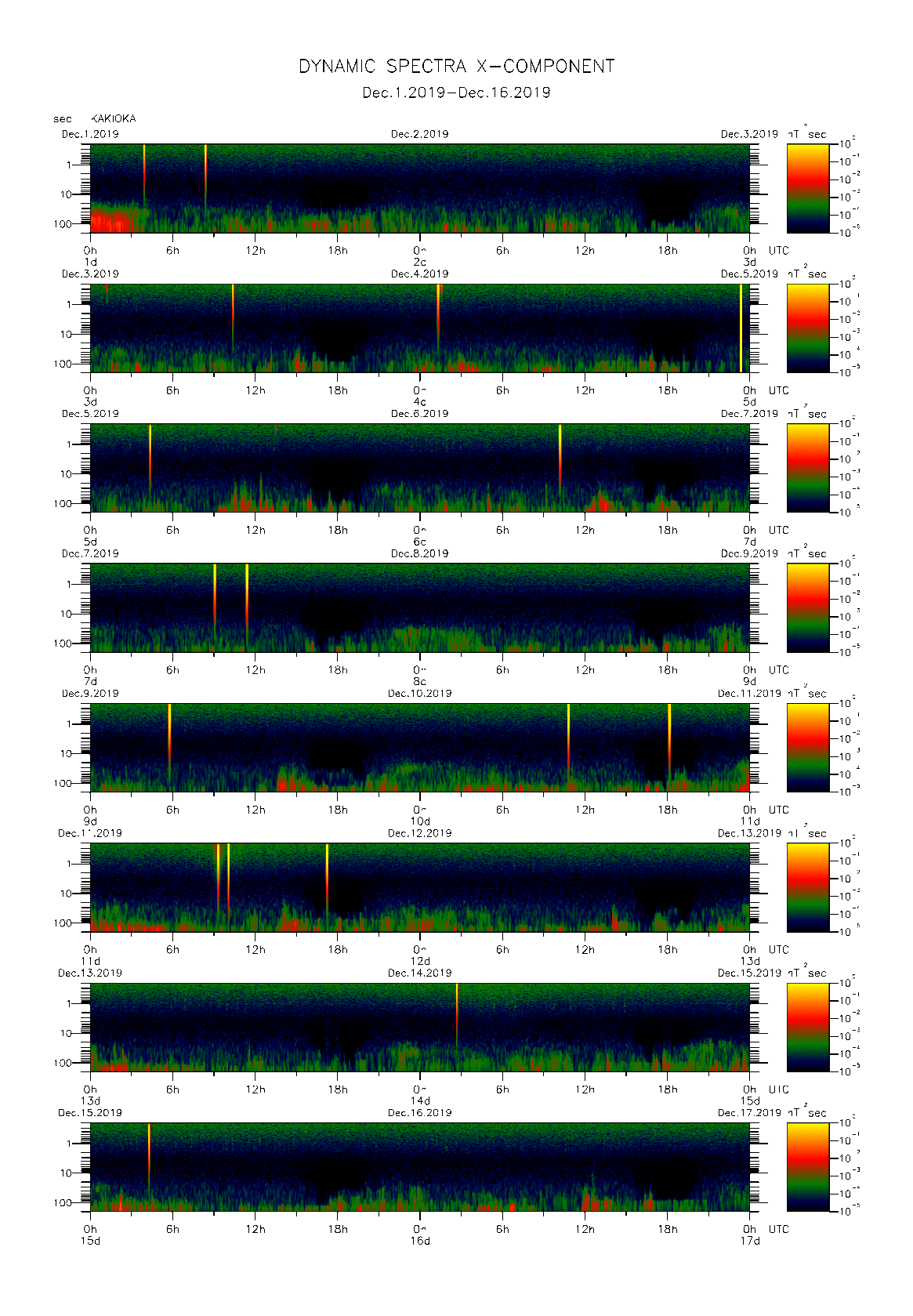 Dynamic spectrum of 0.1-second values of the geomagnetic field observed at Kakioka (01 - 16 Dec. 2019)