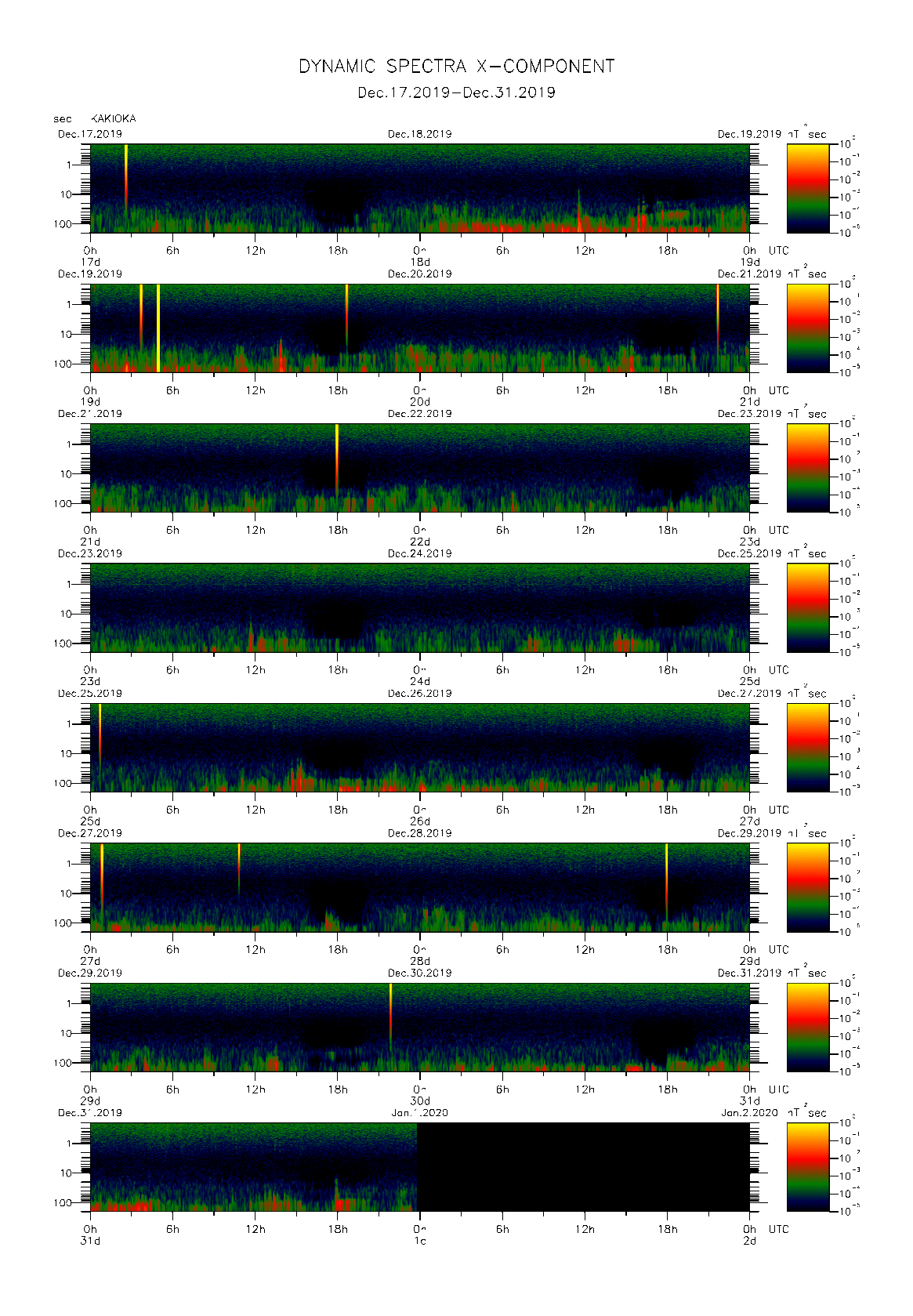 Dynamic spectrum of 0.1-second values of the geomagnetic field observed at Kakioka (17 - 31 Dec. 2019)