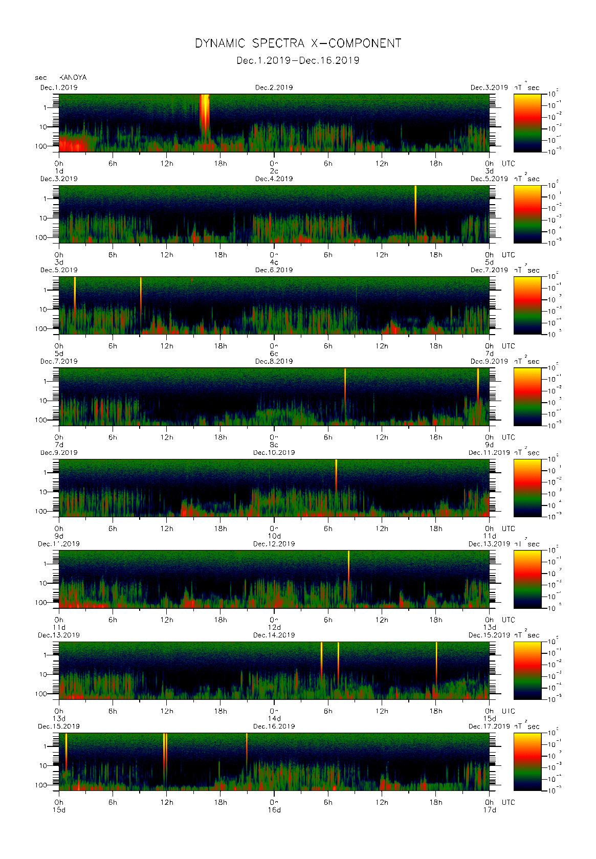 Dynamic spectrum of 0.1-second values of the geomagnetic field observed at Kanoya (01 - 16 Dec. 2019)