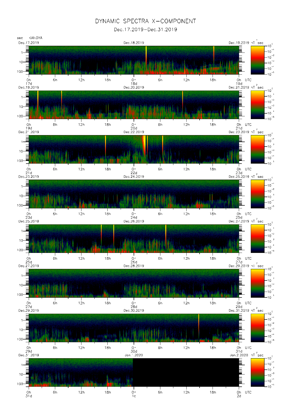 Dynamic spectrum of 0.1-second values of the geomagnetic field observed at Kanoya (17 - 31 Dec. 2019)