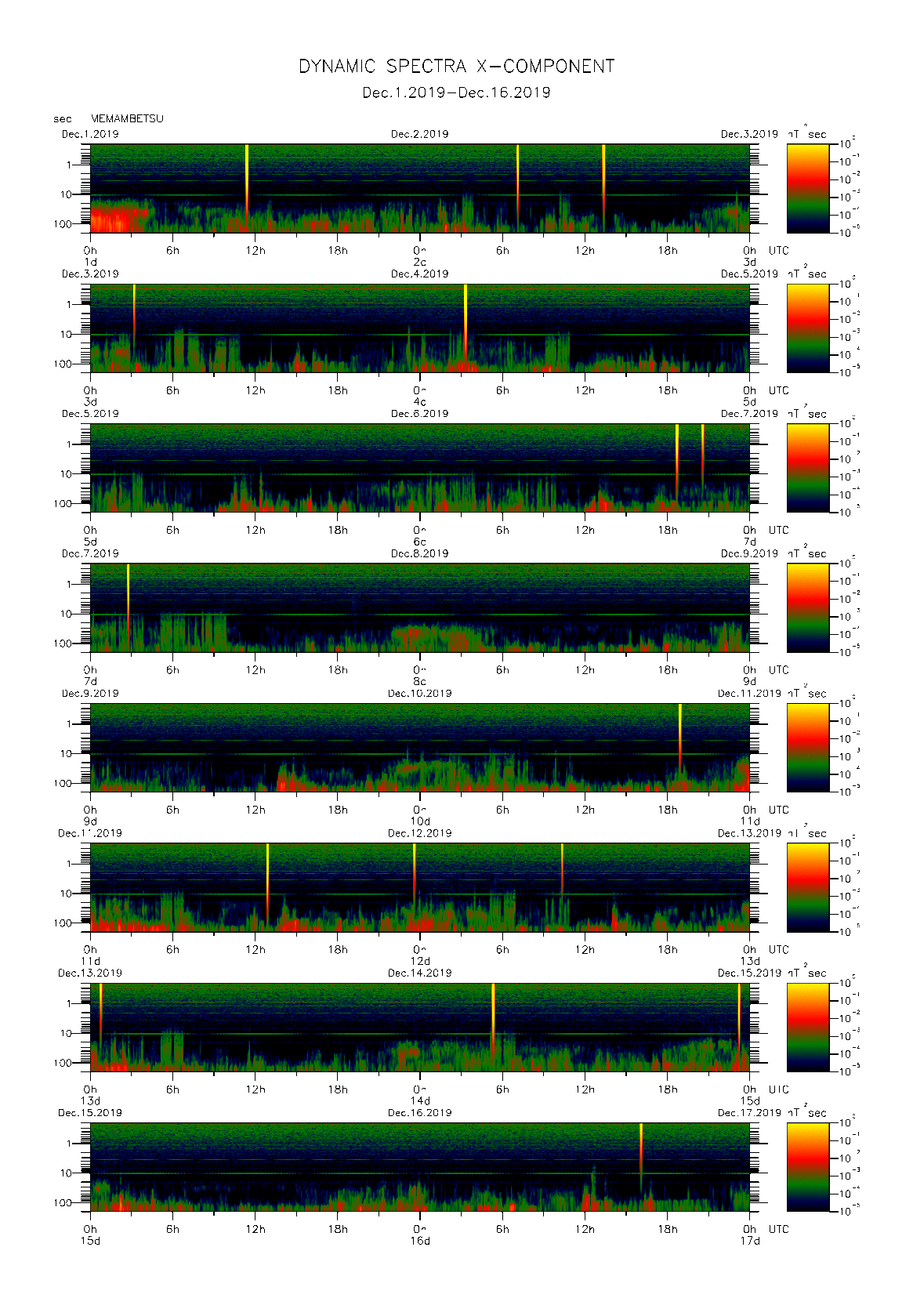Dynamic spectrum of 0.1-second values of the geomagnetic field observed at Memambetsu (01 - 16 Dec. 2019)