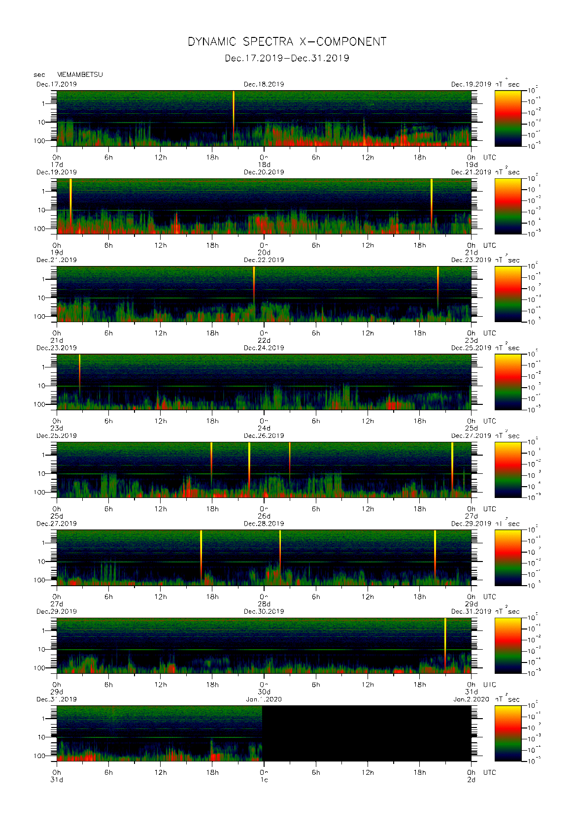 Dynamic spectrum of 0.1-second values of the geomagnetic field observed at Memambetsu (17 - 31 Dec. 2019)