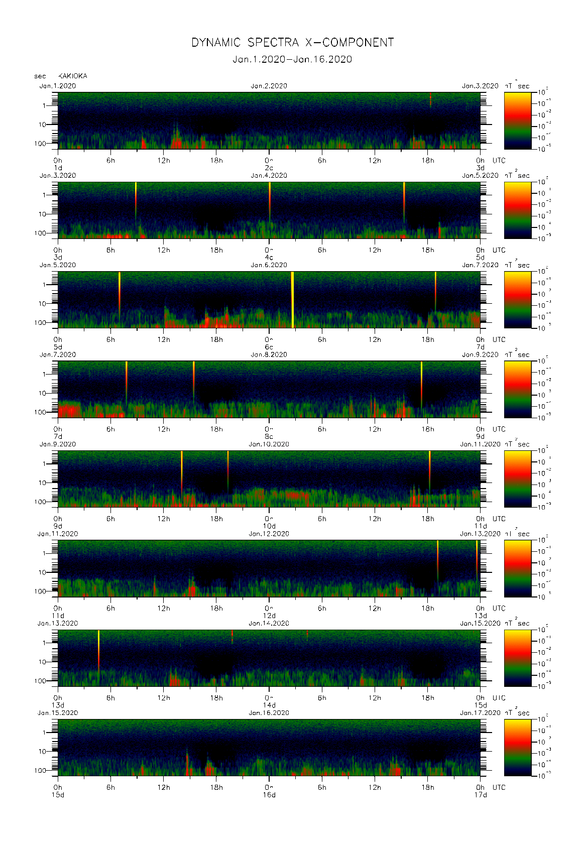 Dynamic spectrum of 0.1-second values of the geomagnetic field observed at Kakioka (01 - 16 Jan. 2020)