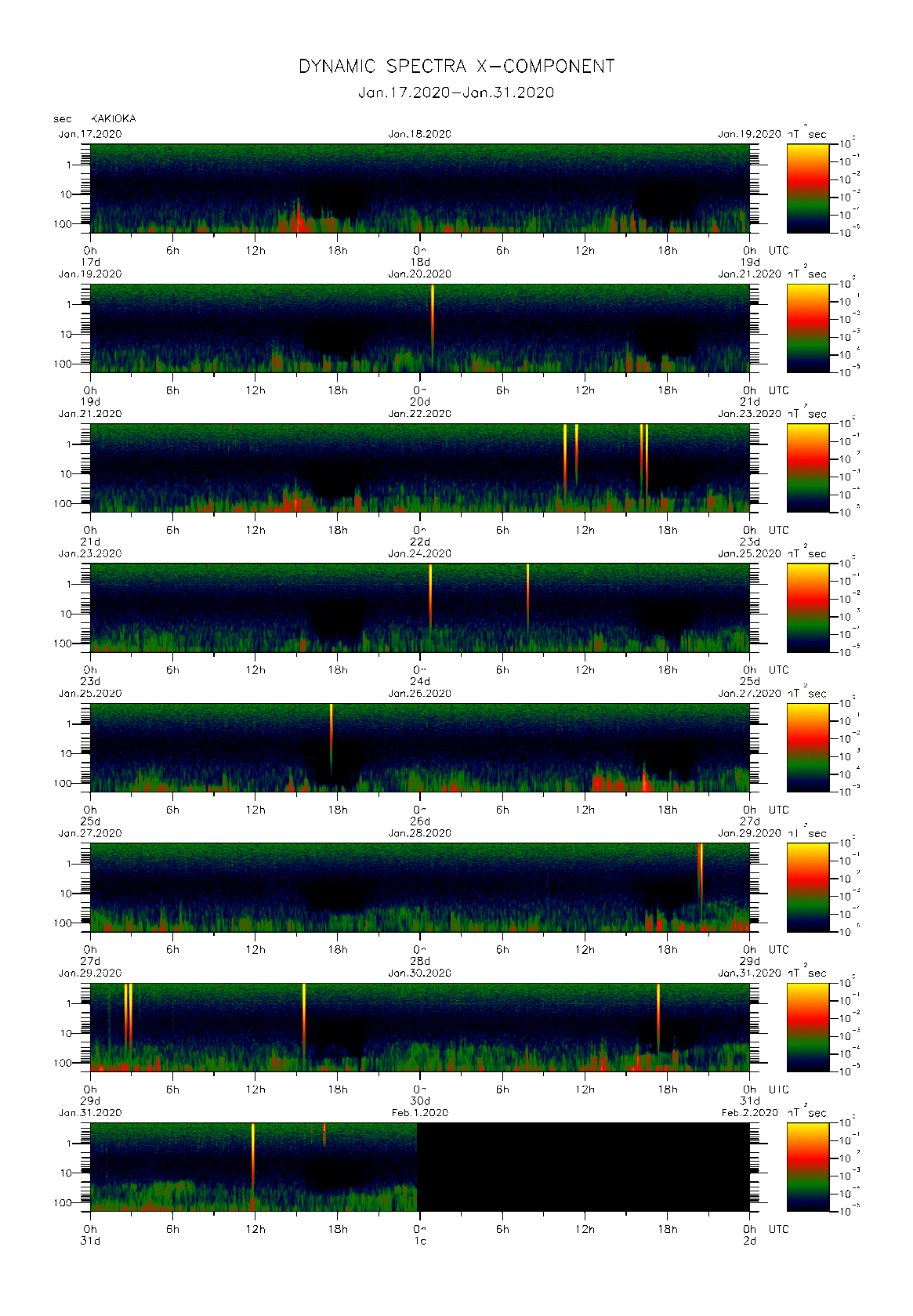 Dynamic spectrum of 0.1-second values of the geomagnetic field observed at Kakioka (17 - 31 Jan. 2020)