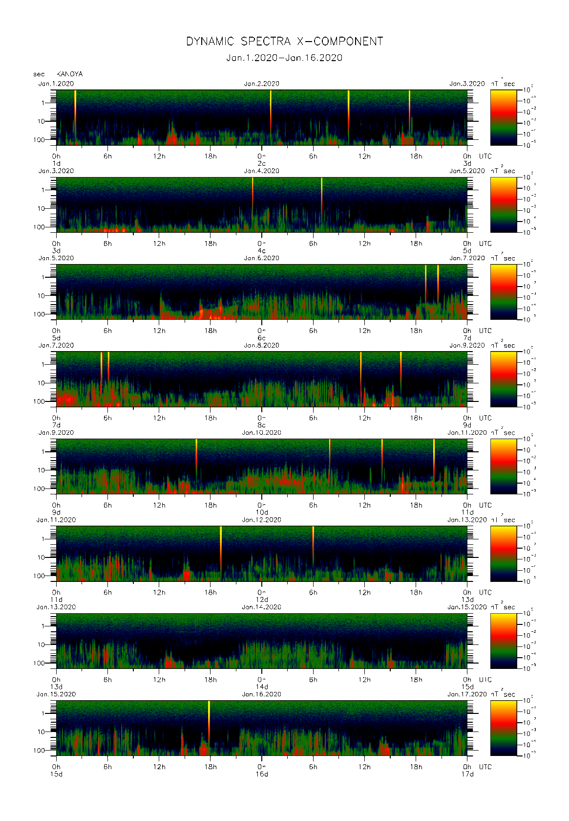 Dynamic spectrum of 0.1-second values of the geomagnetic field observed at Kanoya (01 - 16 Jan. 2020)
