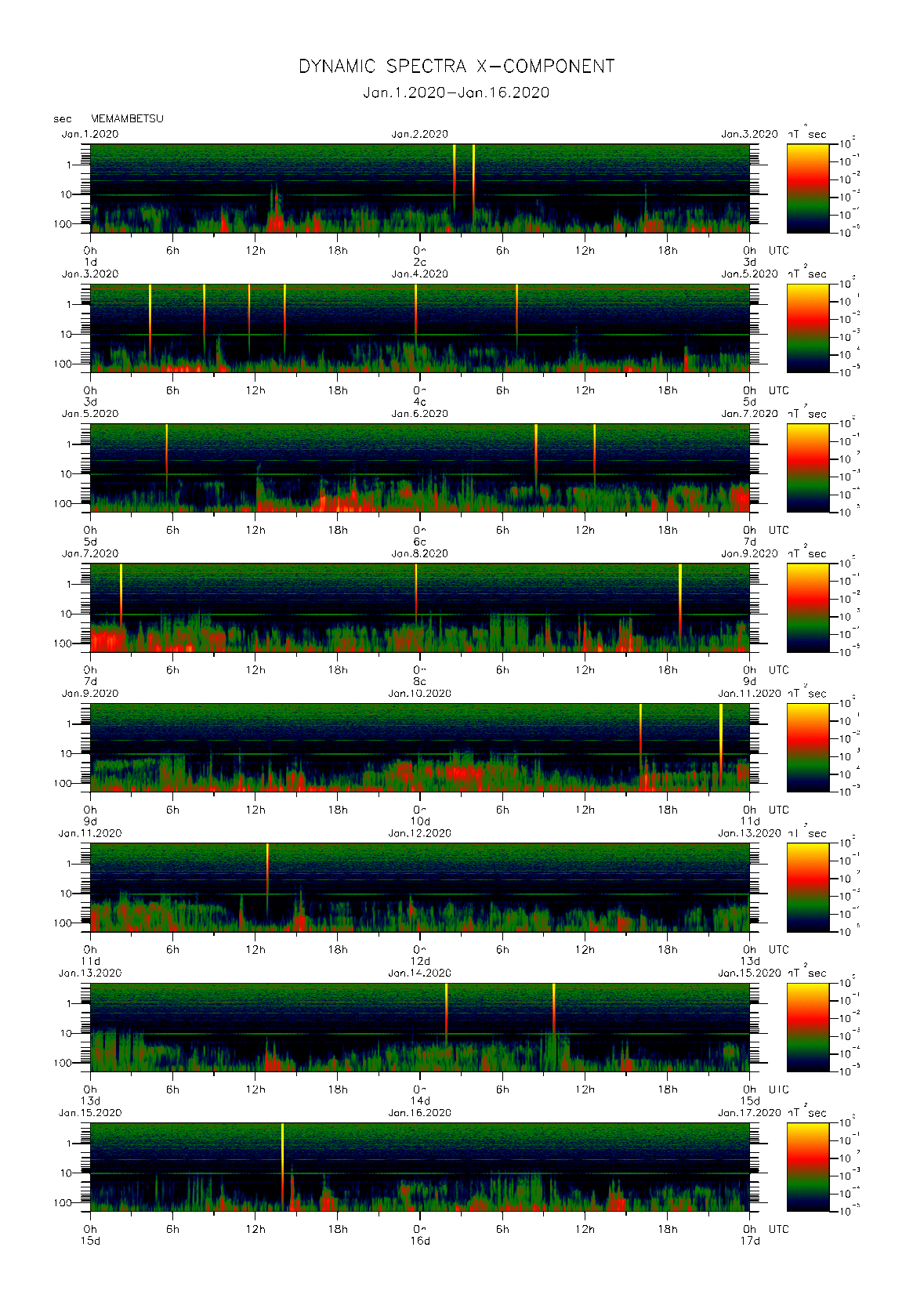 Dynamic spectrum of 0.1-second values of the geomagnetic field observed at Memambetsu (01 - 16 Jan. 2020)