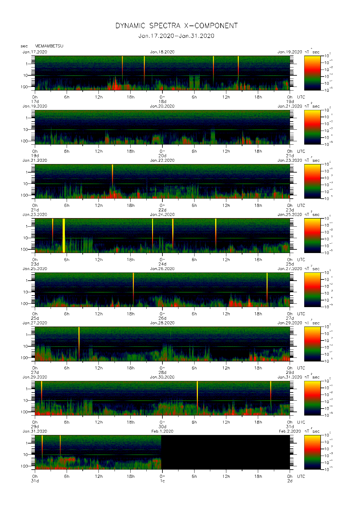Dynamic spectrum of 0.1-second values of the geomagnetic field observed at Memambetsu (17 - 31 Jan. 2020)