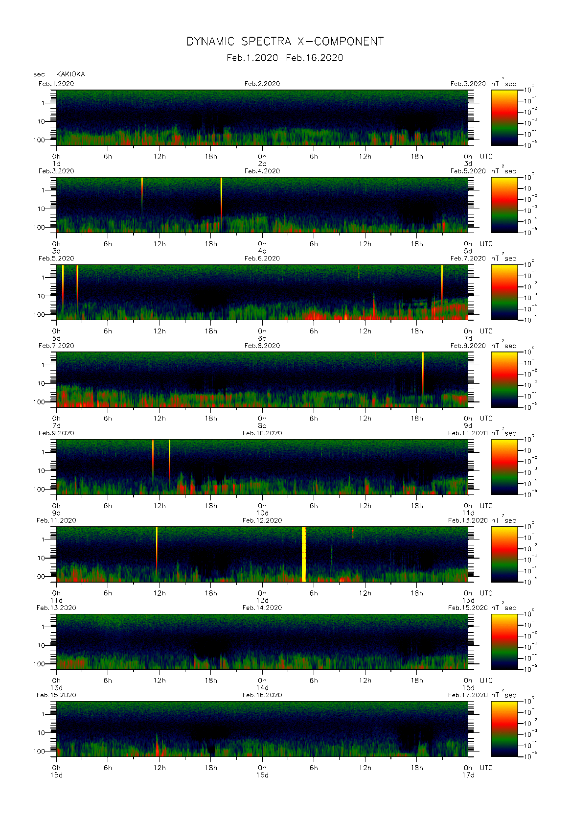 Dynamic spectrum of 0.1-second values of the geomagnetic field observed at Kakioka (01 - 16 Fab. 2020)