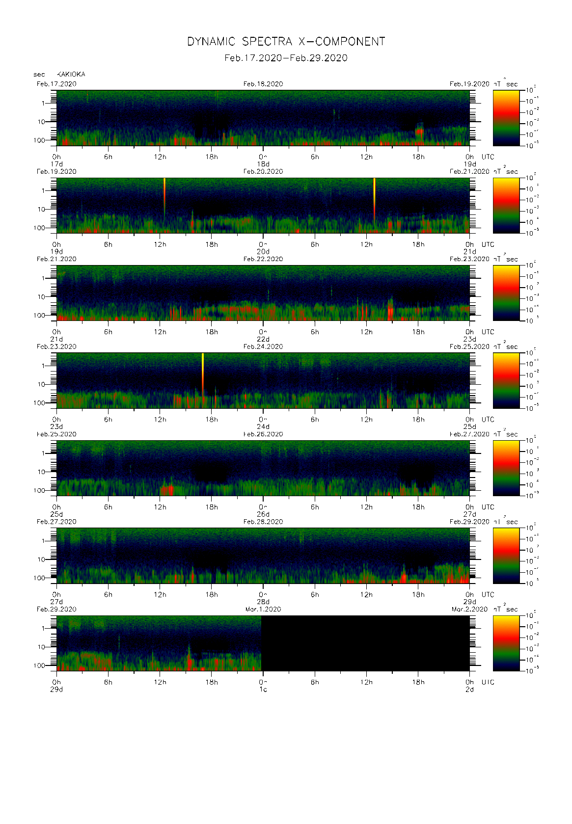 Dynamic spectrum of 0.1-second values of the geomagnetic field observed at Kakioka (17 - 29 Fab. 2020)
