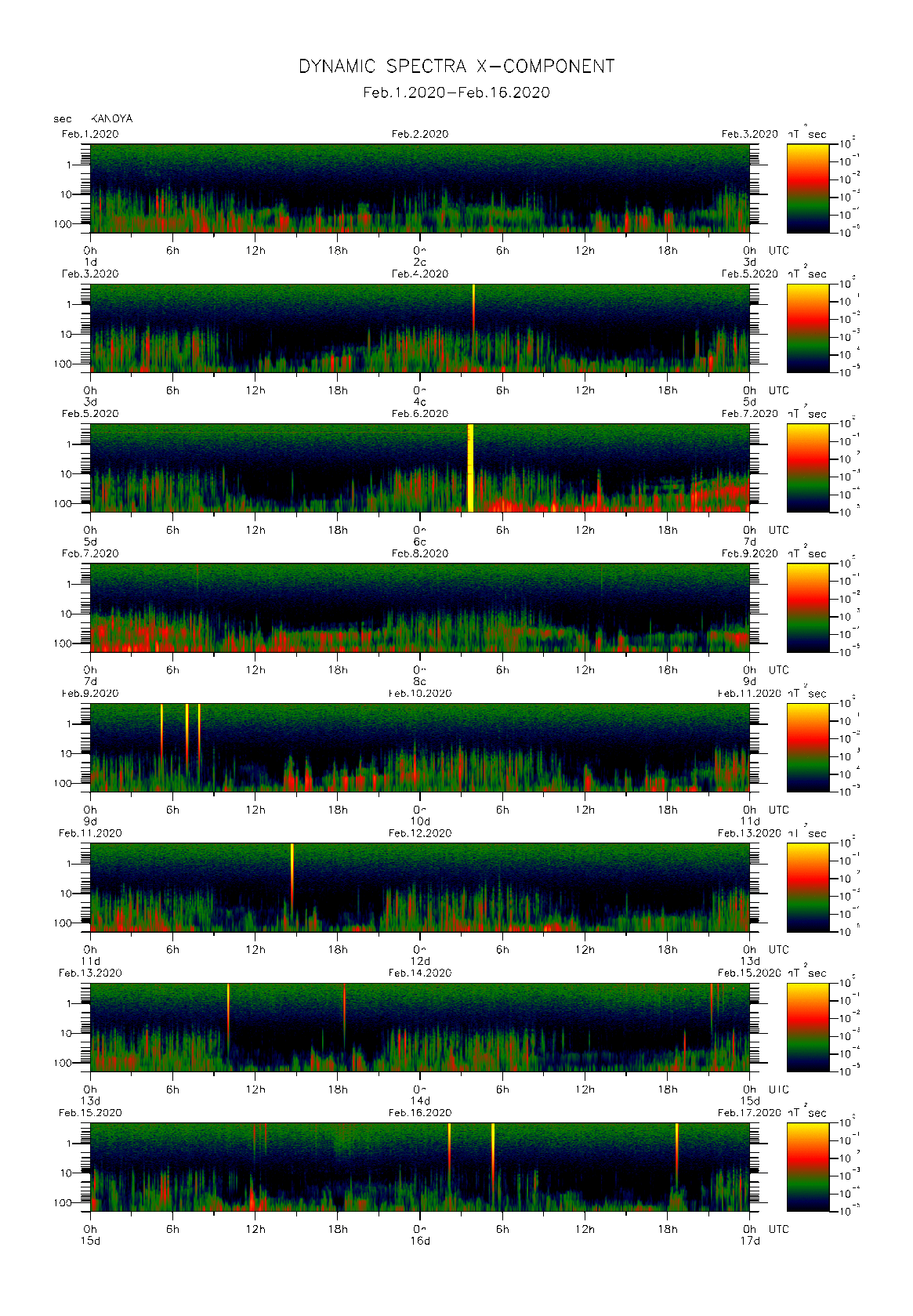 Dynamic spectrum of 0.1-second values of the geomagnetic field observed at Kanoya (01 - 16 Fab. 2020)