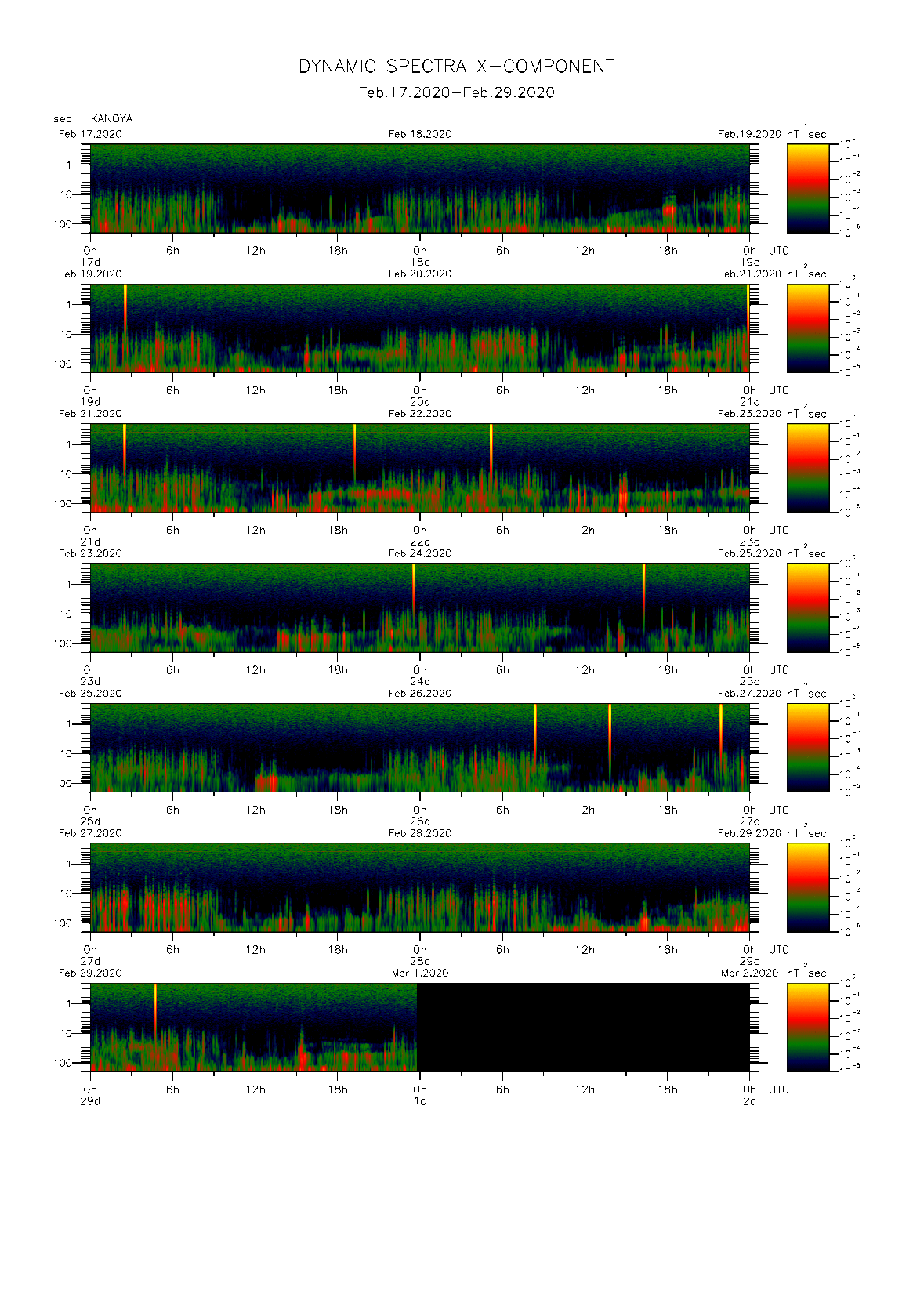 Dynamic spectrum of 0.1-second values of the geomagnetic field observed at Kanoya (17 - 29 Fab. 2020)