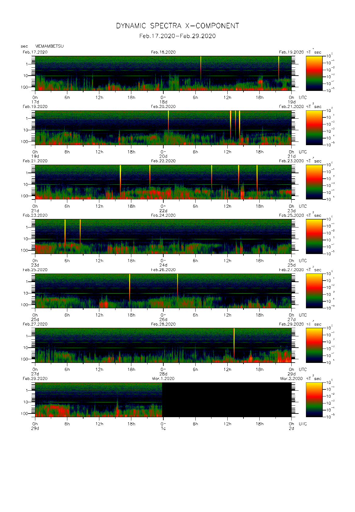Dynamic spectrum of 0.1-second values of the geomagnetic field observed at Memambetsu (17 - 29 Fab. 2020)