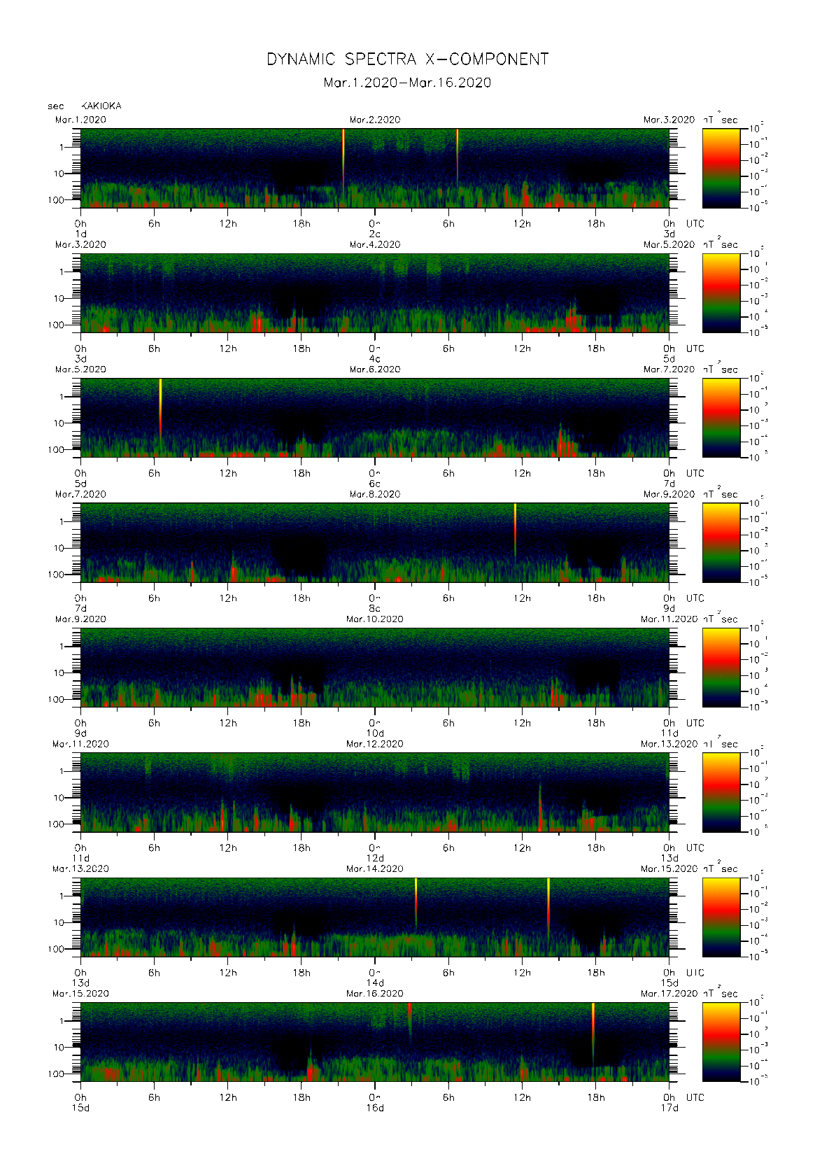 Dynamic spectrum of 0.1-second values of the geomagnetic field observed at Kakioka (01 - 16 Mar. 2020)