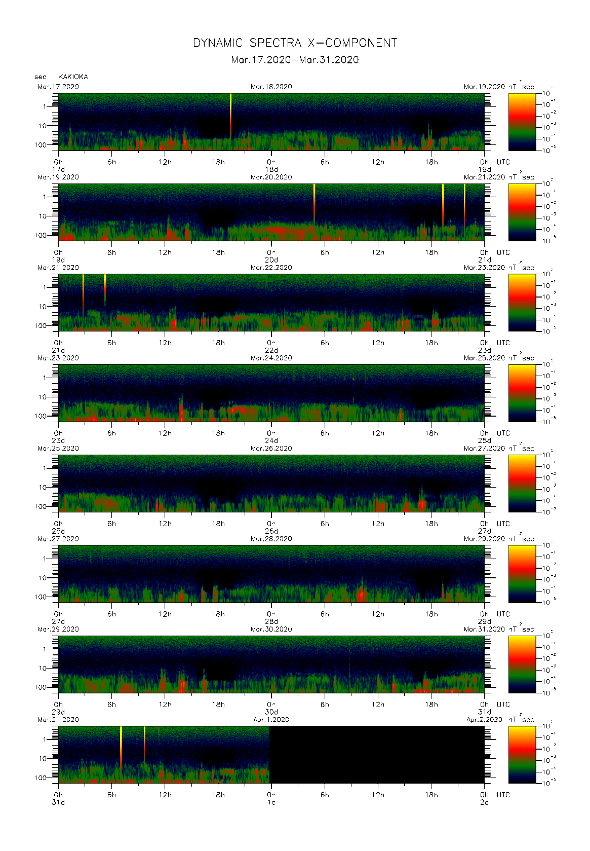 Dynamic spectrum of 0.1-second values of the geomagnetic field observed at Kakioka (17 - 31 Mar. 2020)