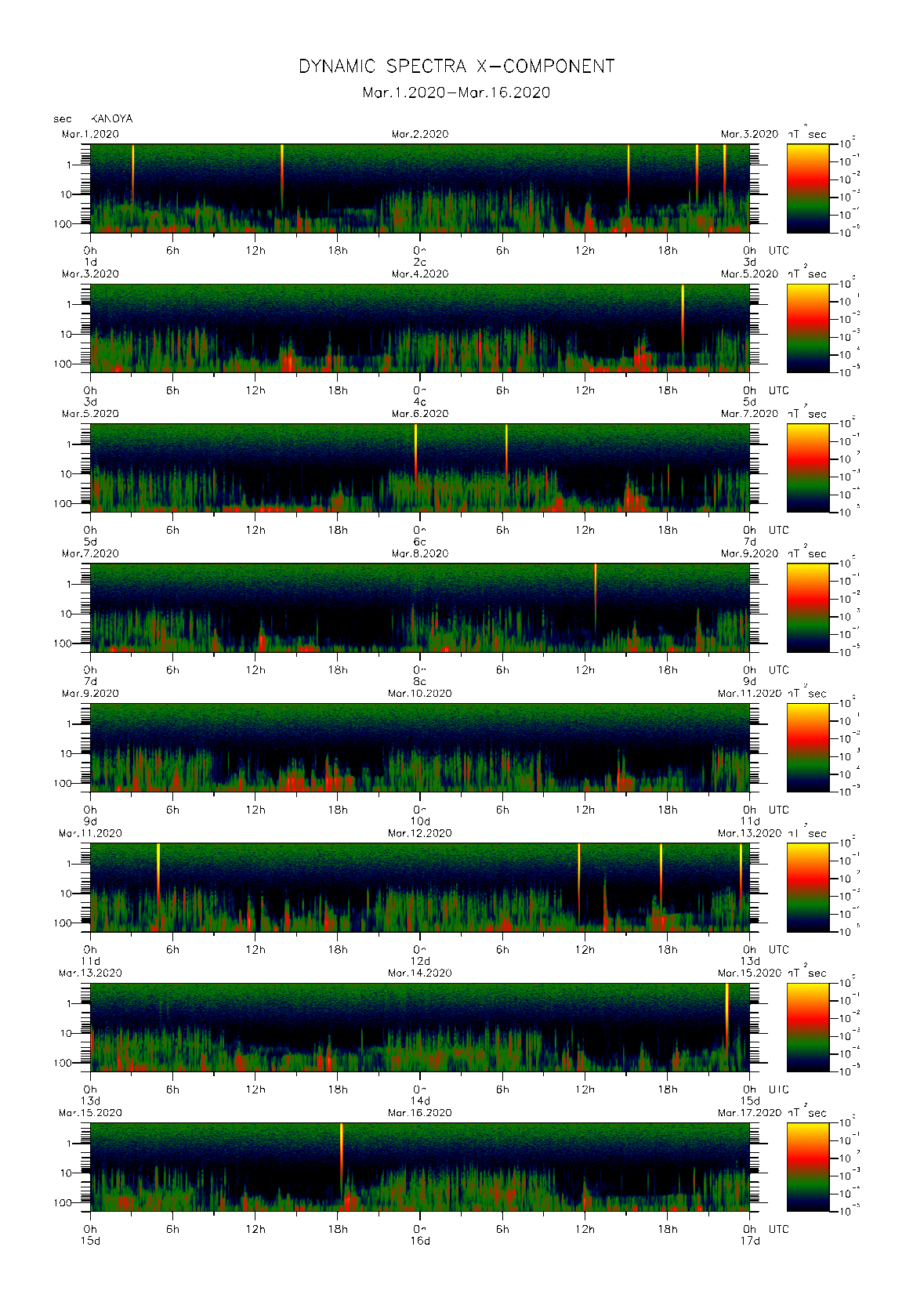 Dynamic spectrum of 0.1-second values of the geomagnetic field observed at Kanoya (01 - 16 Mar. 2020)