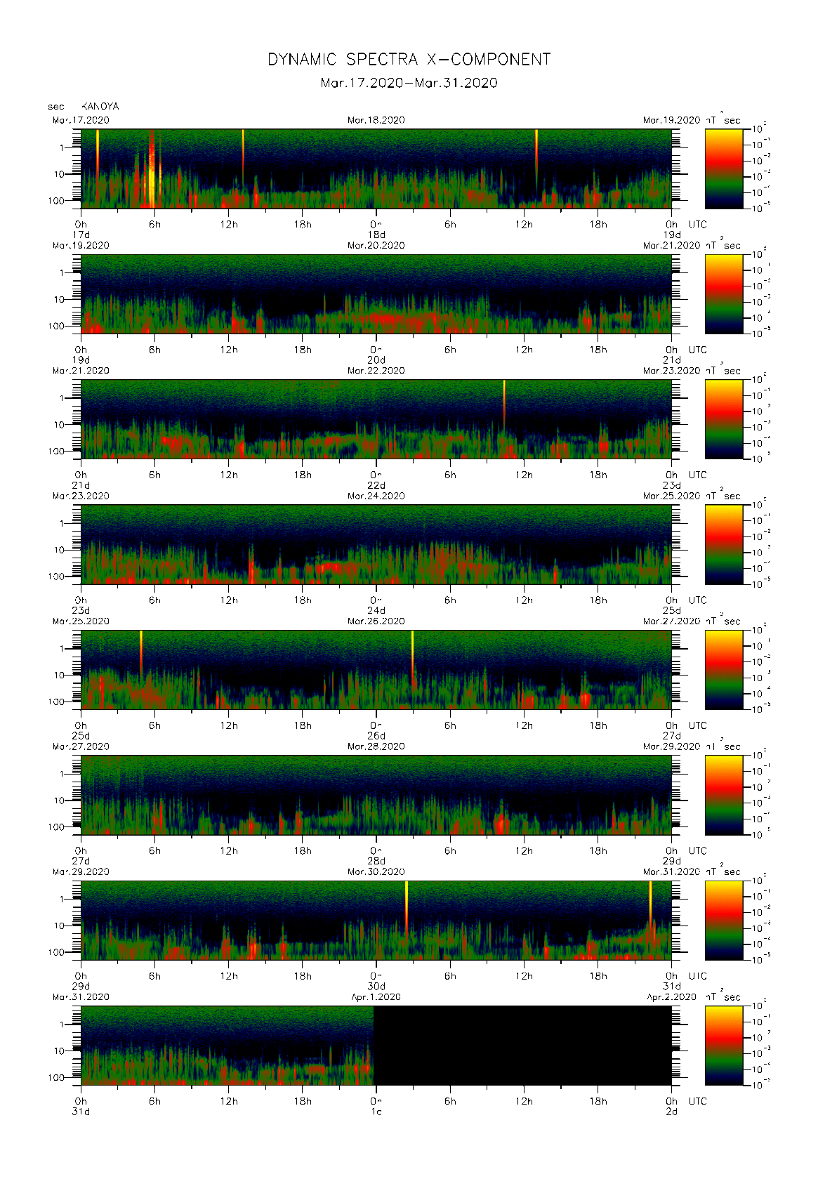 Dynamic spectrum of 0.1-second values of the geomagnetic field observed at Kanoya (17 - 31 Mar. 2020)