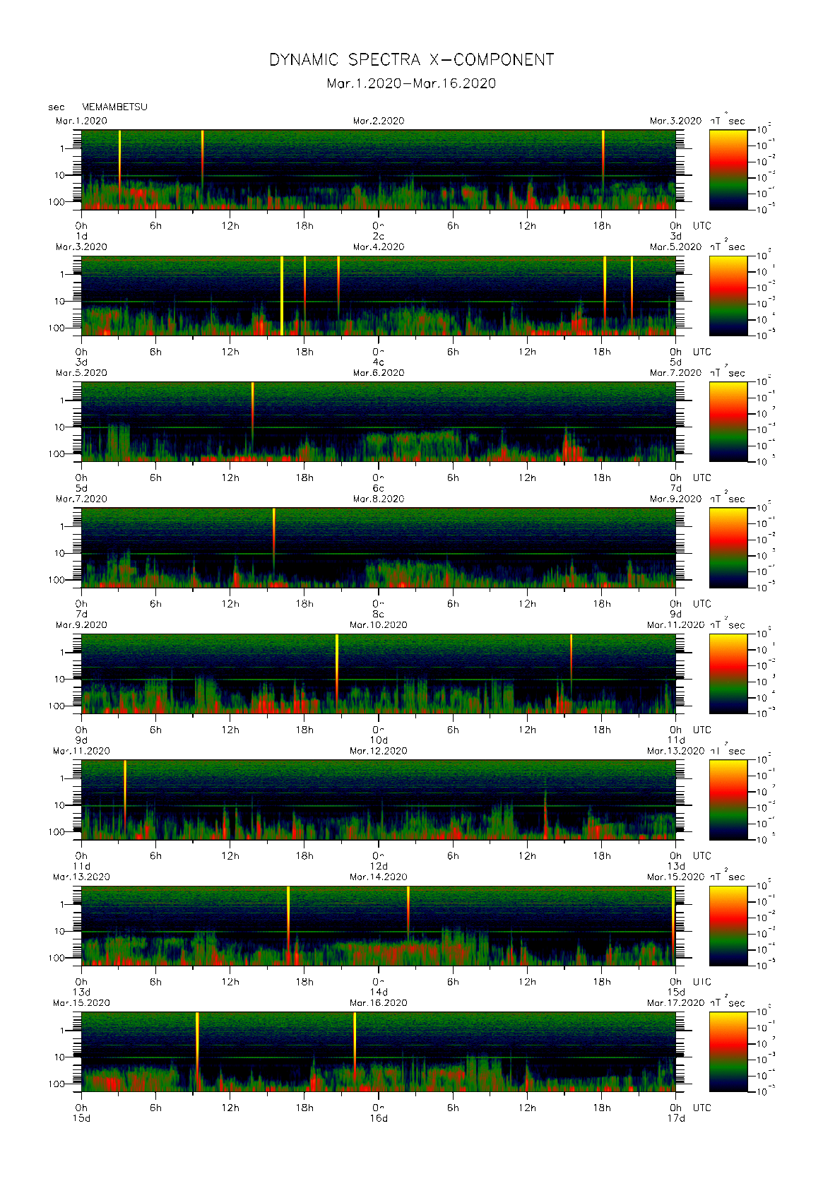 Dynamic spectrum of 0.1-second values of the geomagnetic field observed at Memambetsu (01 - 16 Mar. 2020)