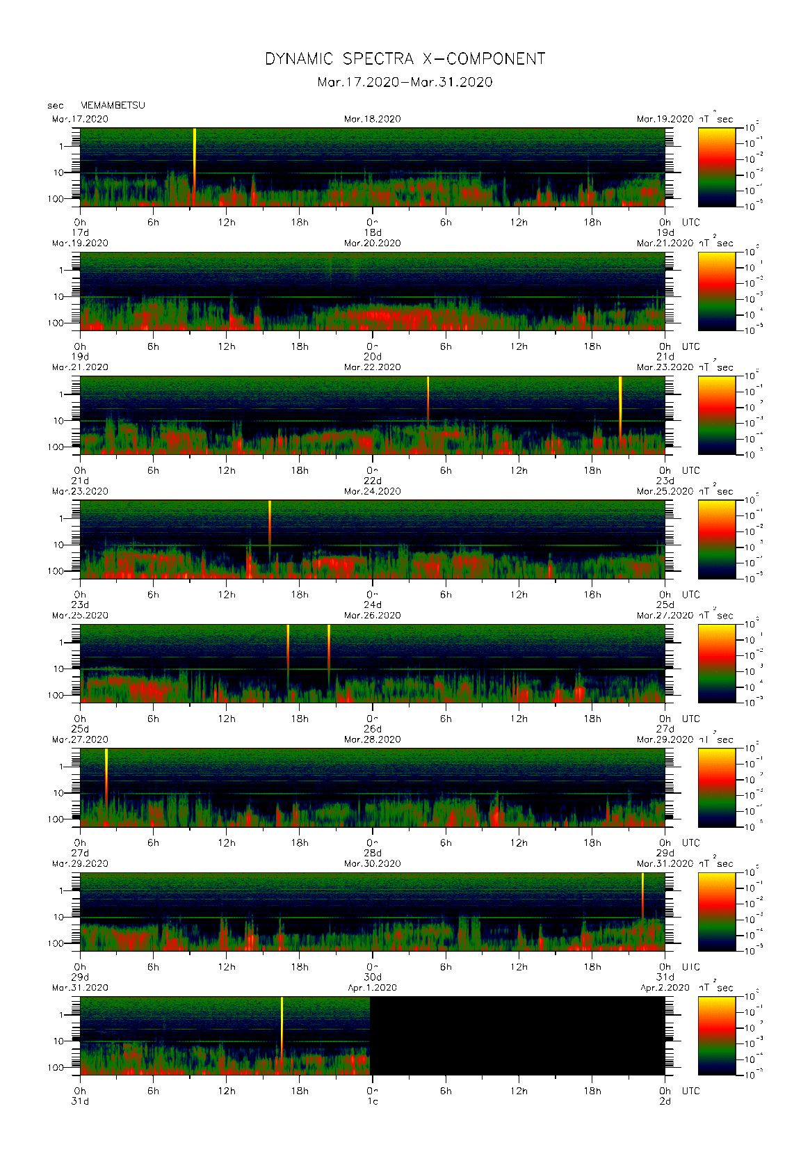 Dynamic spectrum of 0.1-second values of the geomagnetic field observed at Memambetsu (17 - 31 Mar. 2020)