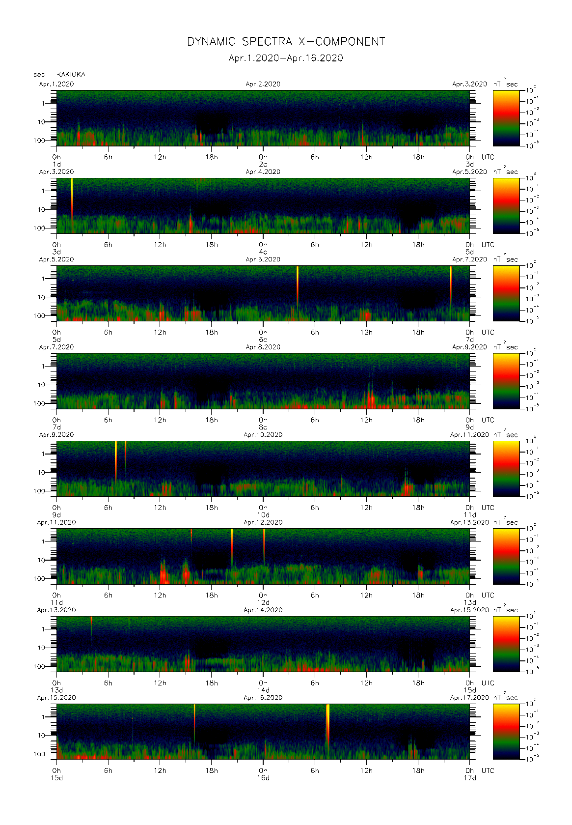 Dynamic spectrum of 0.1-second values of the geomagnetic field observed at Kakioka (01 - 16 Apr. 2020)