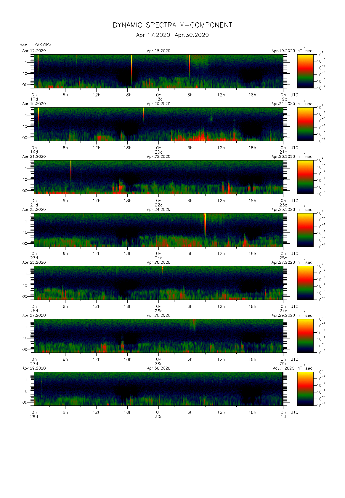 Dynamic spectrum of 0.1-second values of the geomagnetic field observed at Kakioka (17 - 30 Apr. 2020)