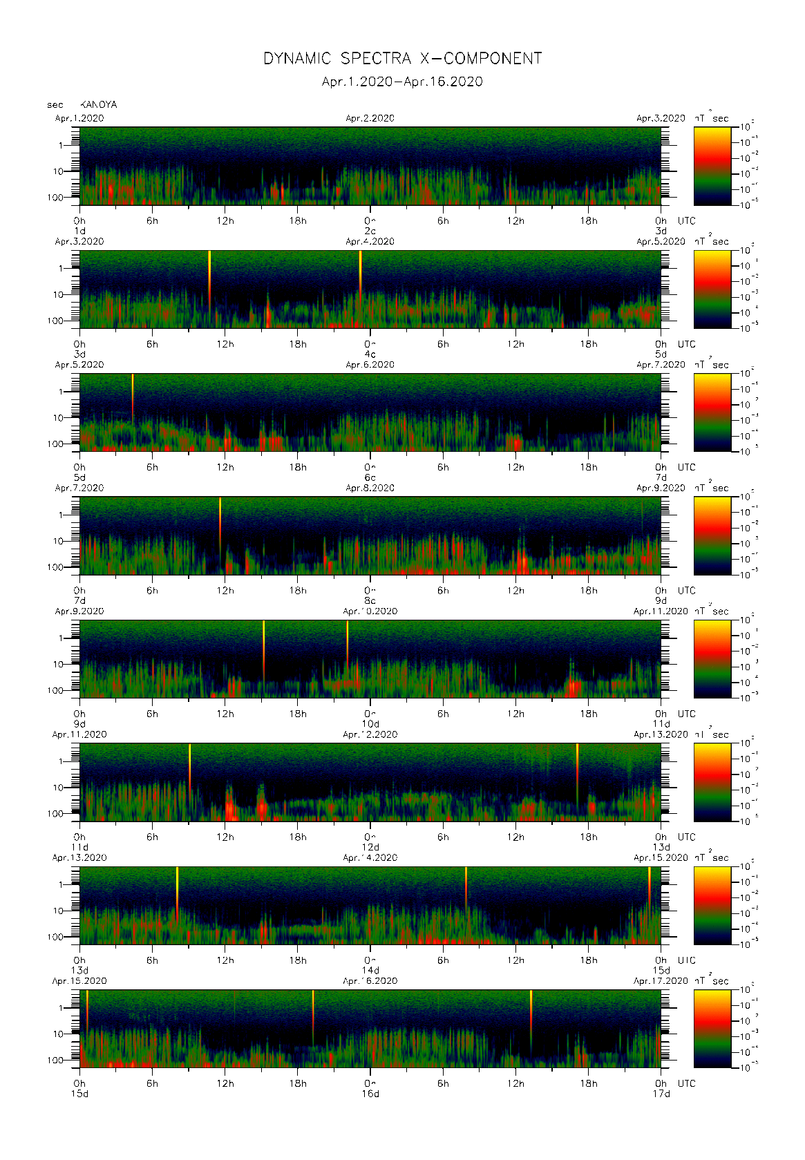 Dynamic spectrum of 0.1-second values of the geomagnetic field observed at Kanoya (01 - 16 Apr. 2020)
