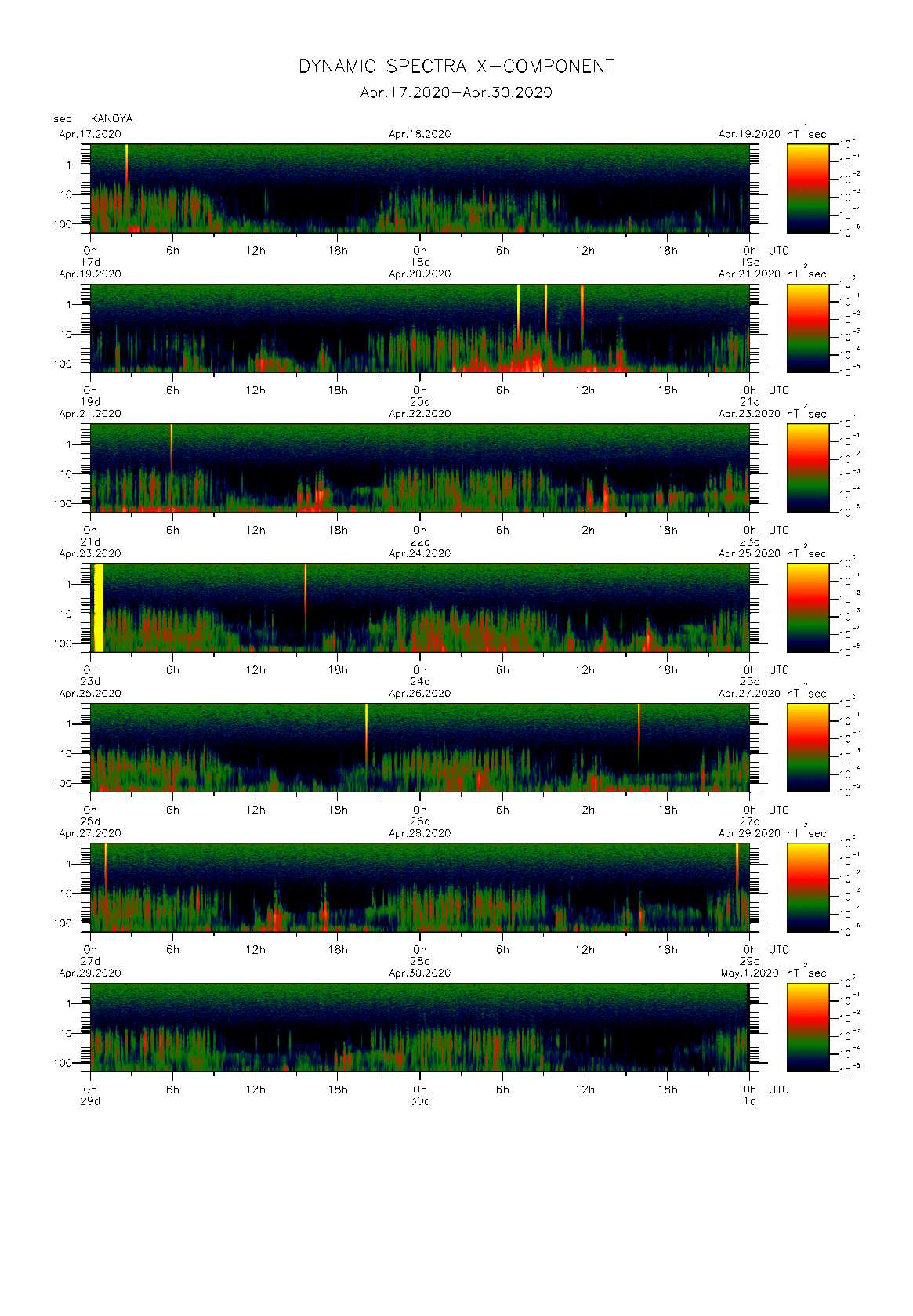 Dynamic spectrum of 0.1-second values of the geomagnetic field observed at Kanoya (17 - 30 Apr. 2020)