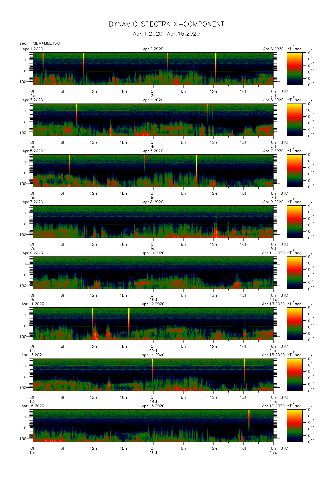 Dynamic spectrum of 0.1-second values of the geomagnetic field observed at Memambetsu (01 - 16 Apr. 2020)