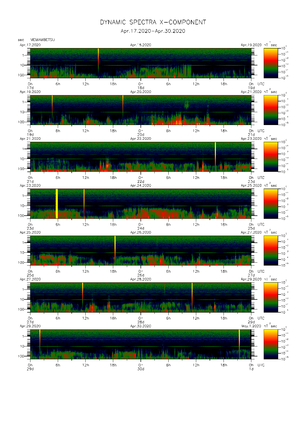 Dynamic spectrum of 0.1-second values of the geomagnetic field observed at Memambetsu (17 - 30 Apr. 2020)