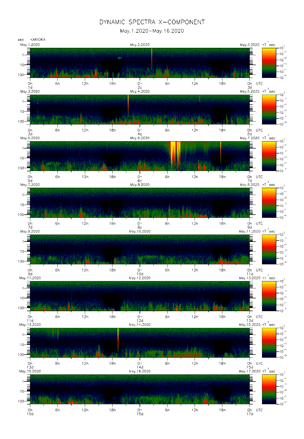 Dynamic spectrum of 0.1-second values of the geomagnetic field observed at Kakioka (01 - 16 May. 2020)