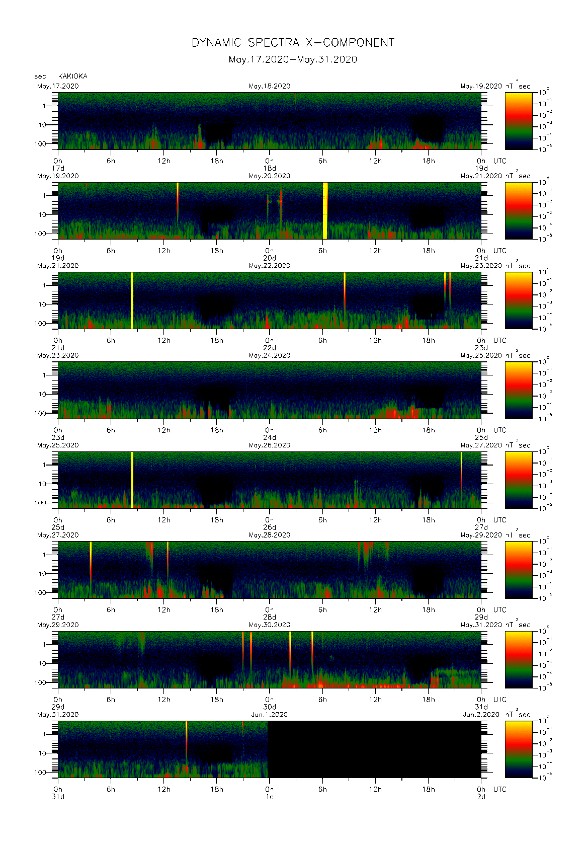 Dynamic spectrum of 0.1-second values of the geomagnetic field observed at Kakioka (17 - 31 May. 2020)