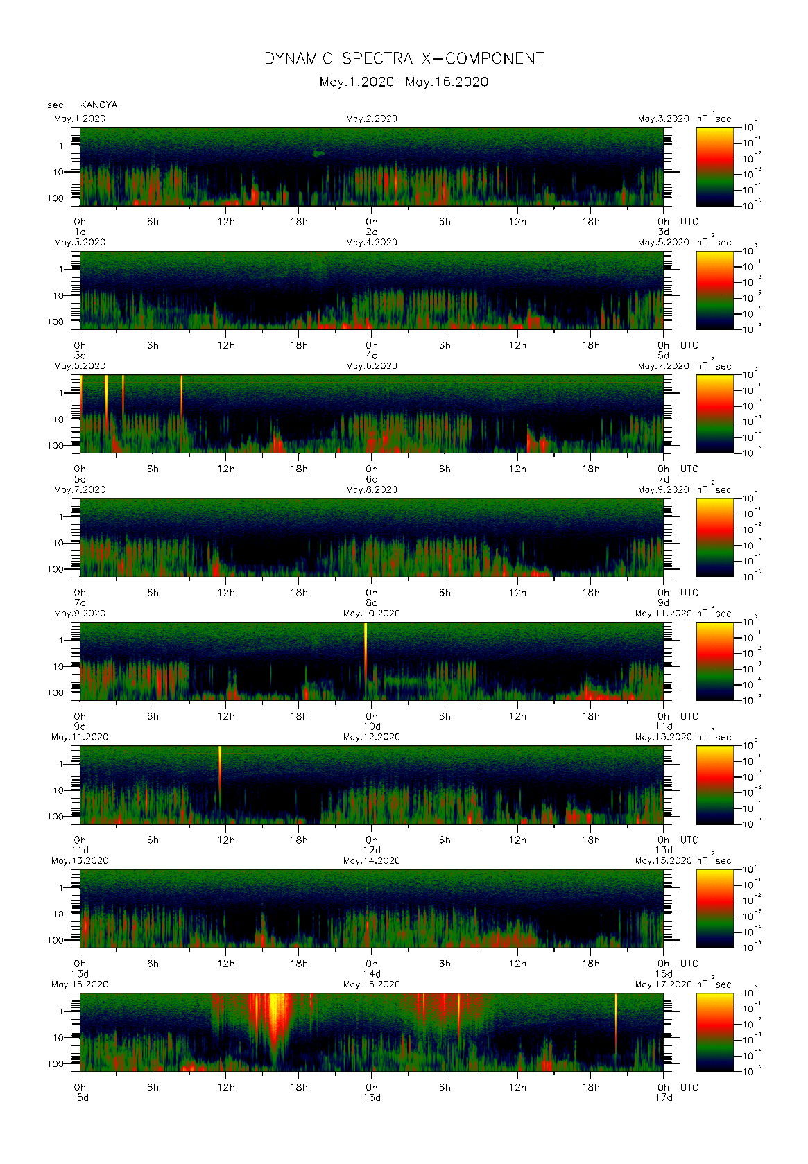 Dynamic spectrum of 0.1-second values of the geomagnetic field observed at Kanoya (01 - 16 May. 2020)