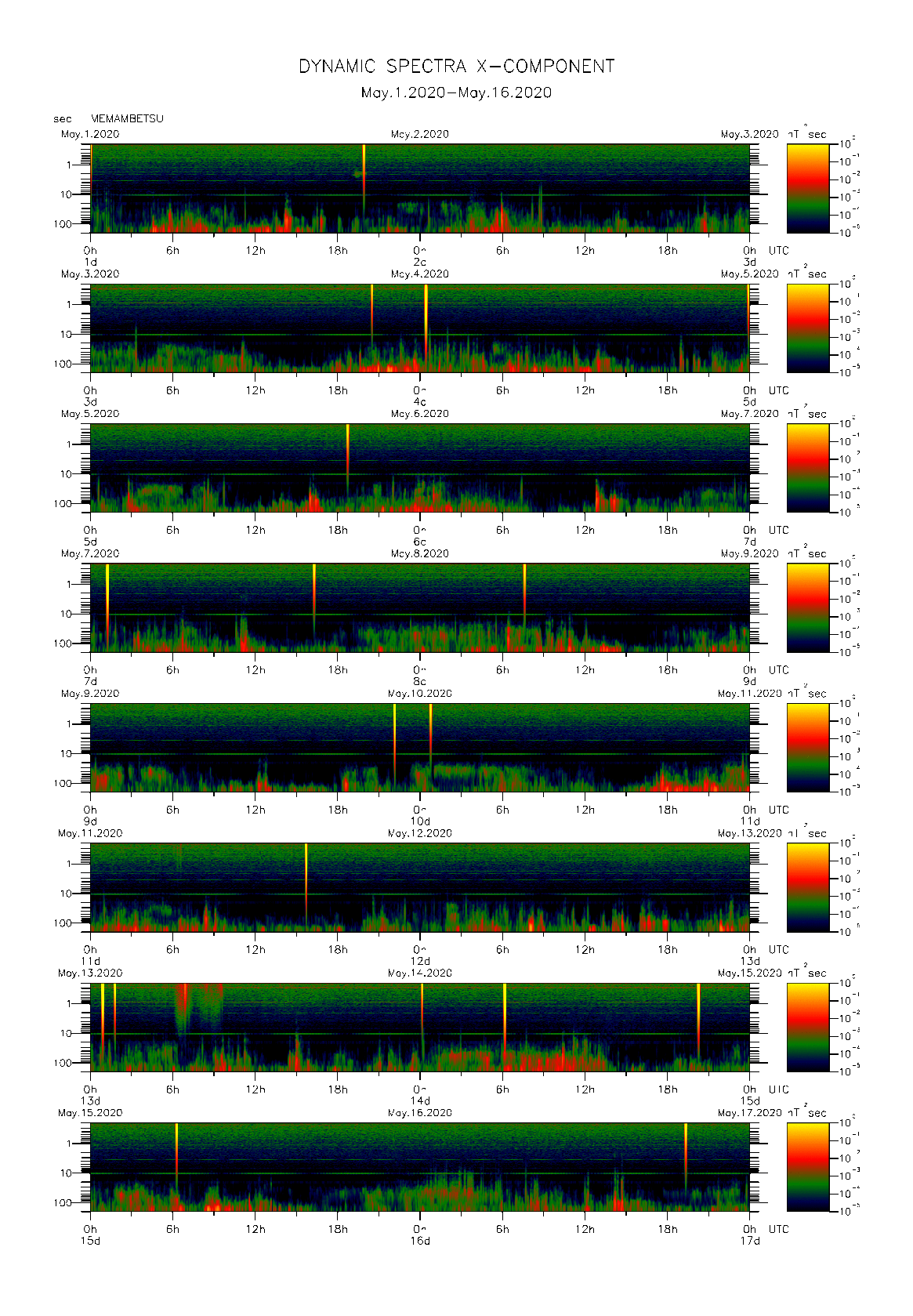 Dynamic spectrum of 0.1-second values of the geomagnetic field observed at Memambetsu (01 - 16 May. 2020)
