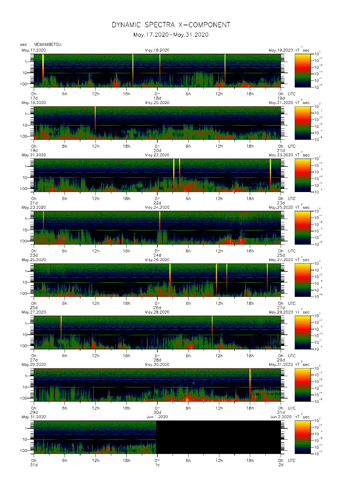 Dynamic spectrum of 0.1-second values of the geomagnetic field observed at Memambetsu (17 - 31 May. 2020)