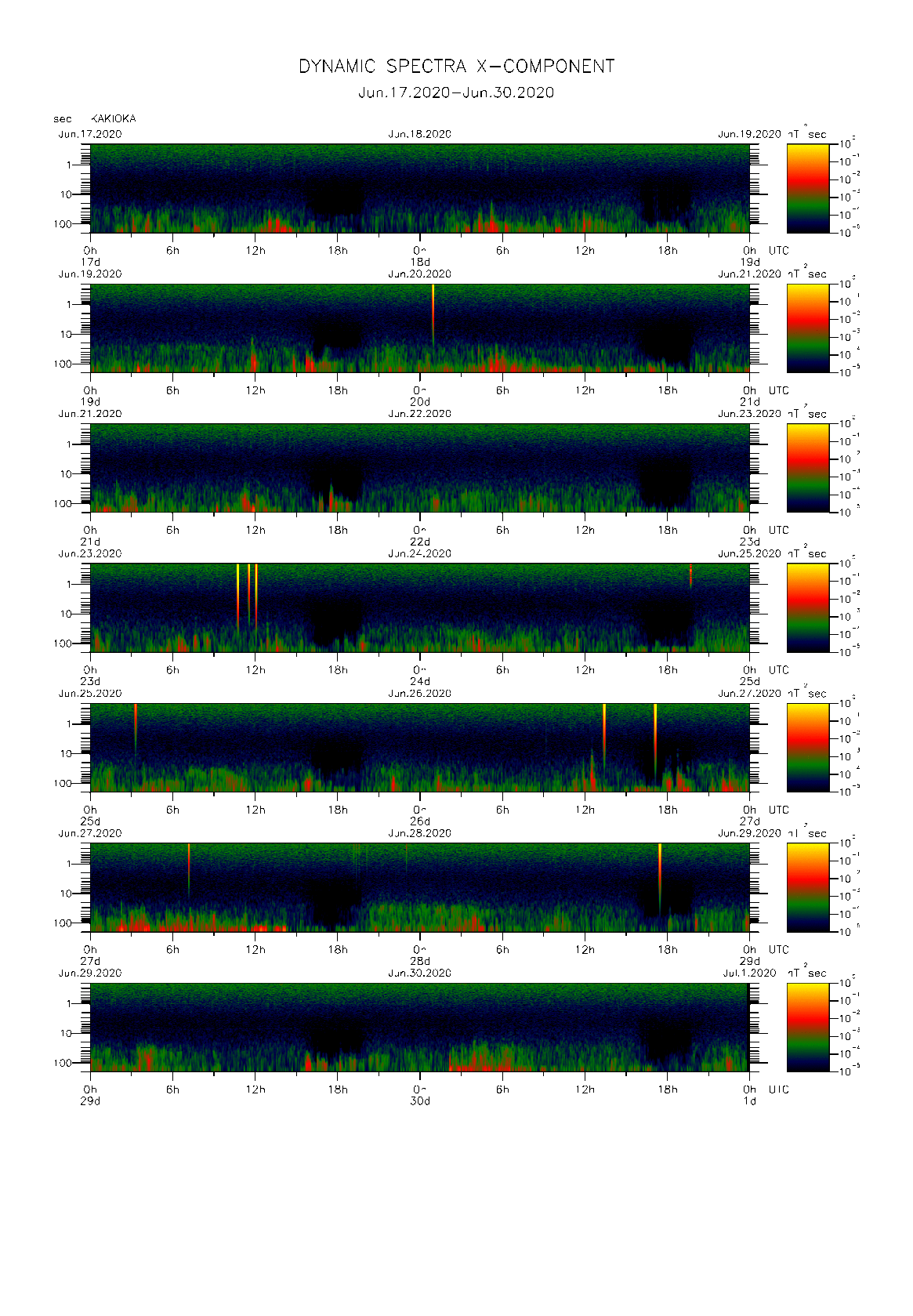 Dynamic spectrum of 0.1-second values of the geomagnetic field observed at Kakioka (17 - 30 Jun. 2020)
