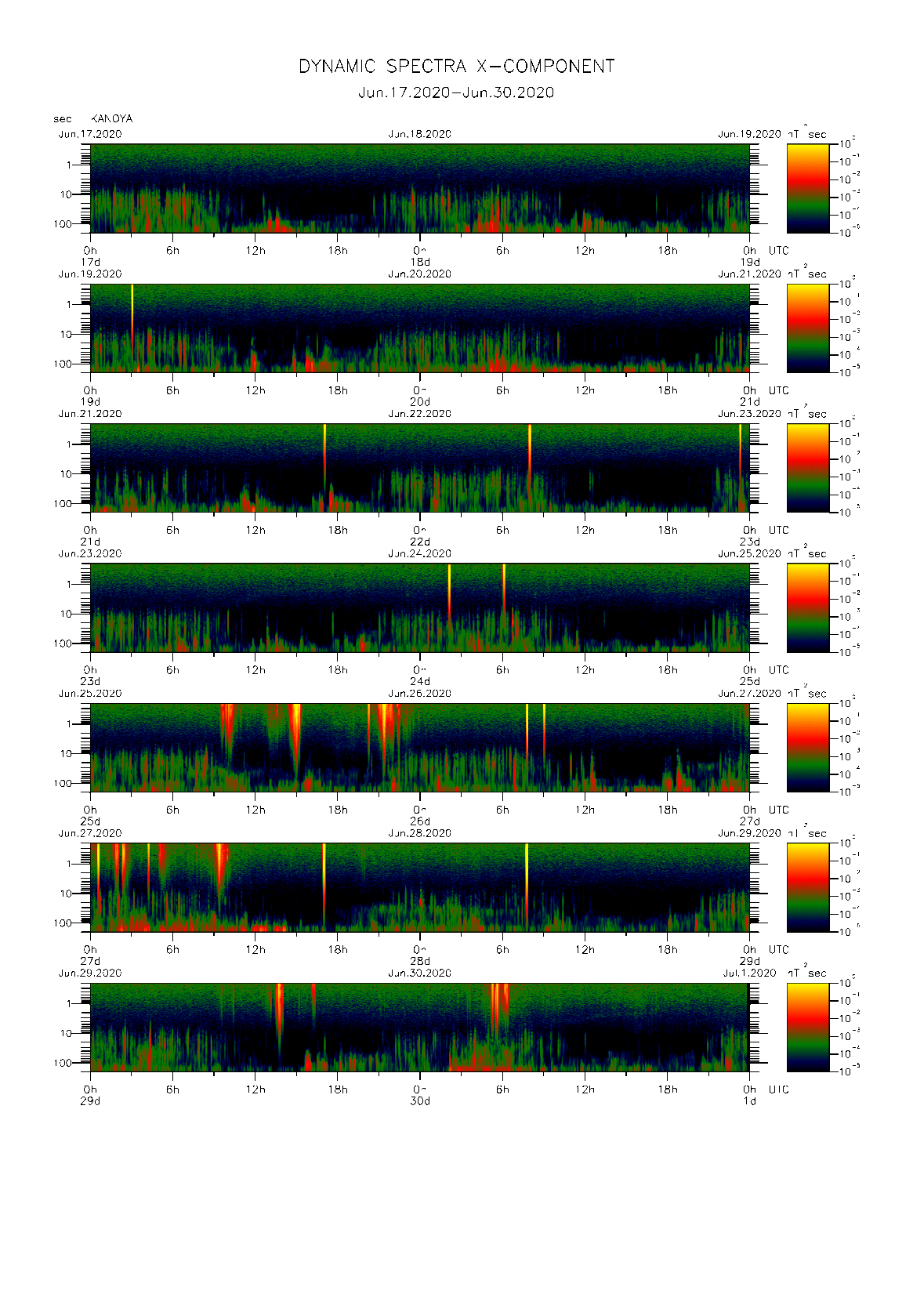 Dynamic spectrum of 0.1-second values of the geomagnetic field observed at Kanoya (17 - 30 Jun. 2020)