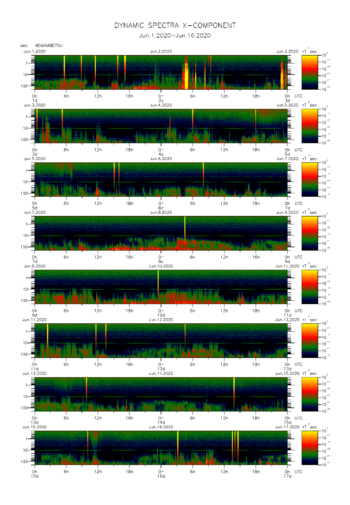 Dynamic spectrum of 0.1-second values of the geomagnetic field observed at Memambetsu (01 - 16 Jun. 2020)
