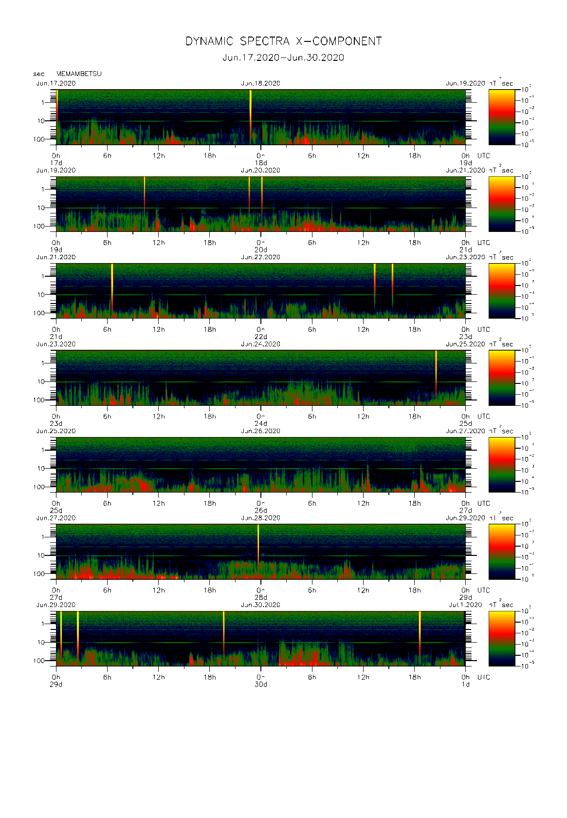 Dynamic spectrum of 0.1-second values of the geomagnetic field observed at Memambetsu (17 - 30 Jun. 2020)