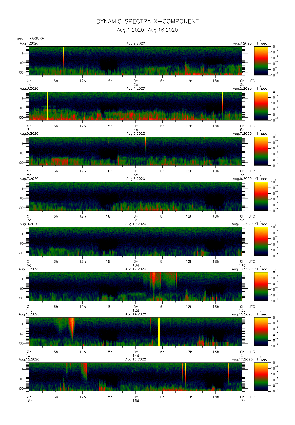 Dynamic spectrum of 0.1-second values of the geomagnetic field observed at Kakioka (01 - 16 Aug. 2020)
