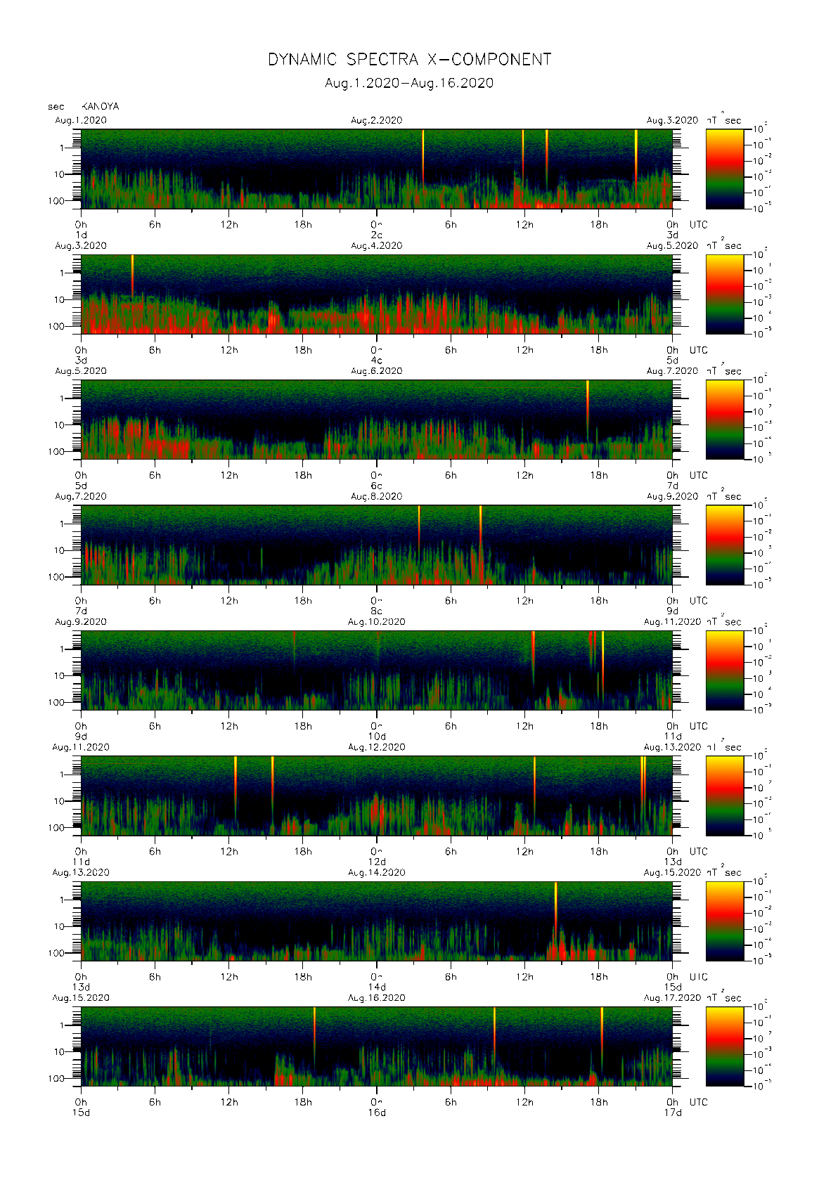 Dynamic spectrum of 0.1-second values of the geomagnetic field observed at Kanoya (01 - 16 Aug. 2020)