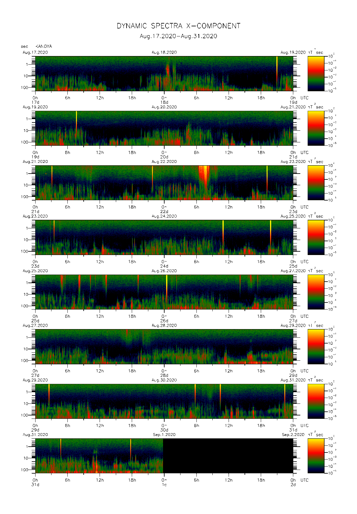Dynamic spectrum of 0.1-second values of the geomagnetic field observed at Kanoya (17 - 31 Aug. 2020)