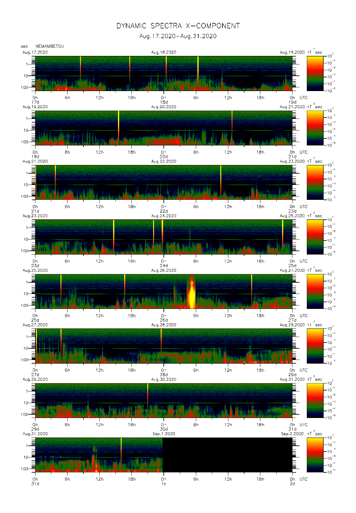 Dynamic spectrum of 0.1-second values of the geomagnetic field observed at Memambetsu (17 - 31 Aug. 2020)