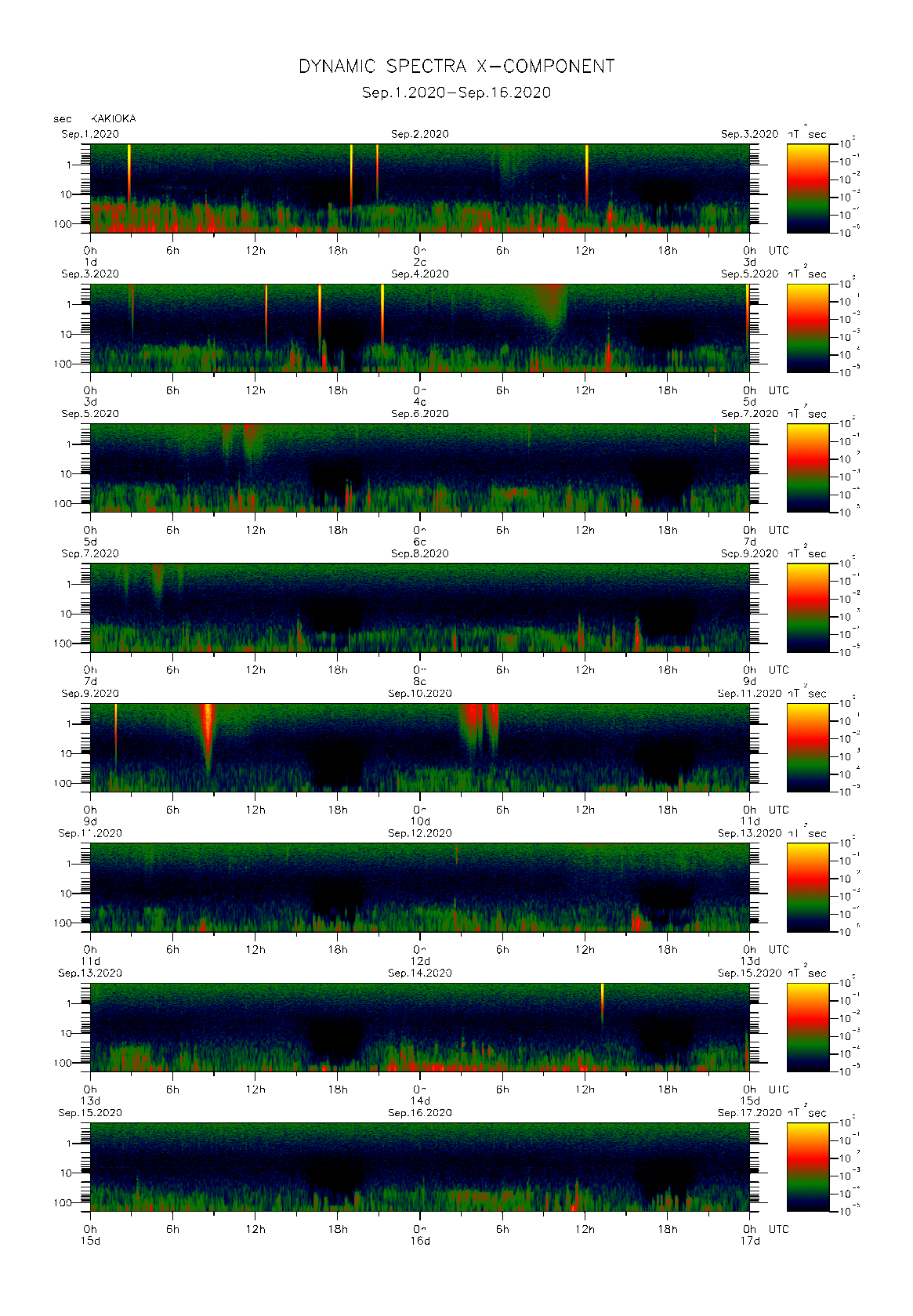Dynamic spectrum of 0.1-second values of the geomagnetic field observed at Kakioka (01 - 16 Sep. 2020)