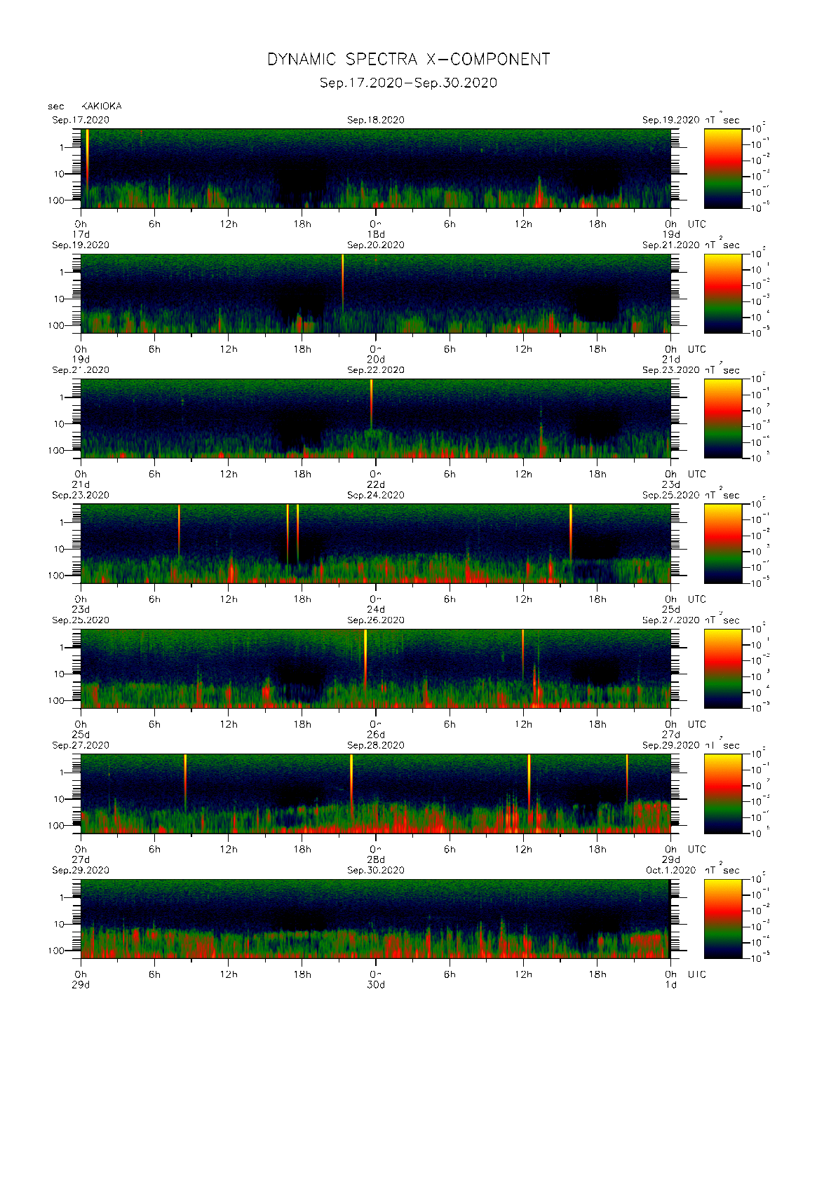 Dynamic spectrum of 0.1-second values of the geomagnetic field observed at Kakioka (17 - 30 Sep. 2020)