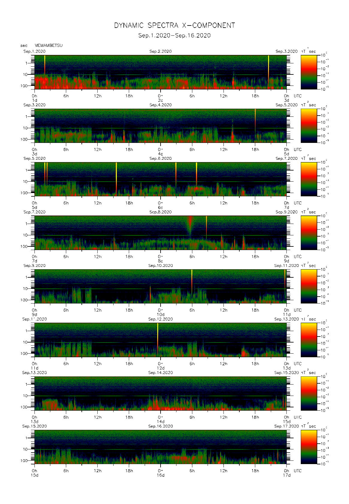 Dynamic spectrum of 0.1-second values of the geomagnetic field observed at Memambetsu (01 - 16 Sep. 2020)