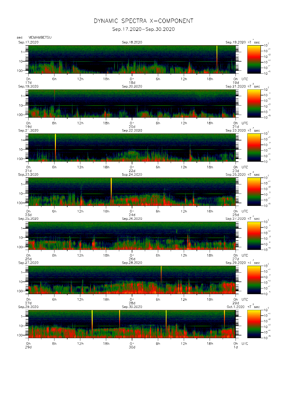 Dynamic spectrum of 0.1-second values of the geomagnetic field observed at Memambetsu (17 - 30 Sep. 2020)
