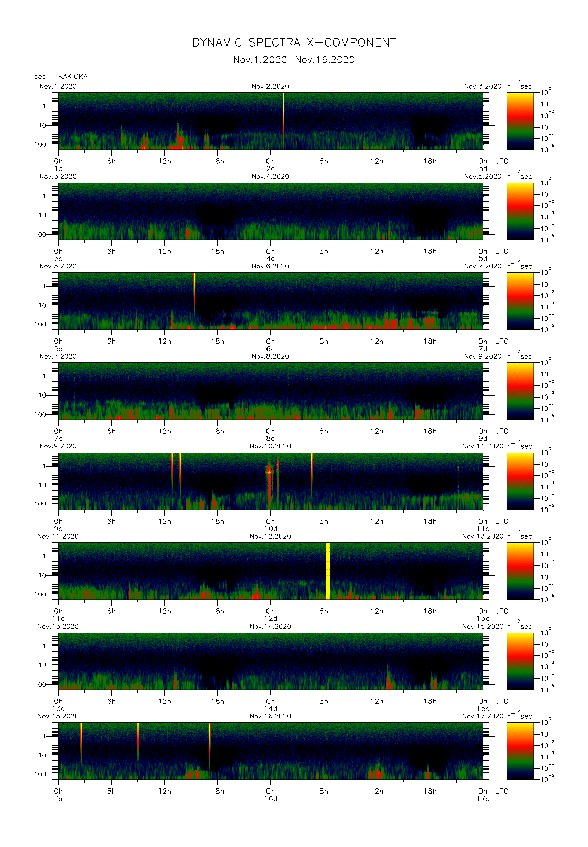 Dynamic spectrum of 0.1-second values of the geomagnetic field observed at Kakioka (01 - 16 Nov. 2020)