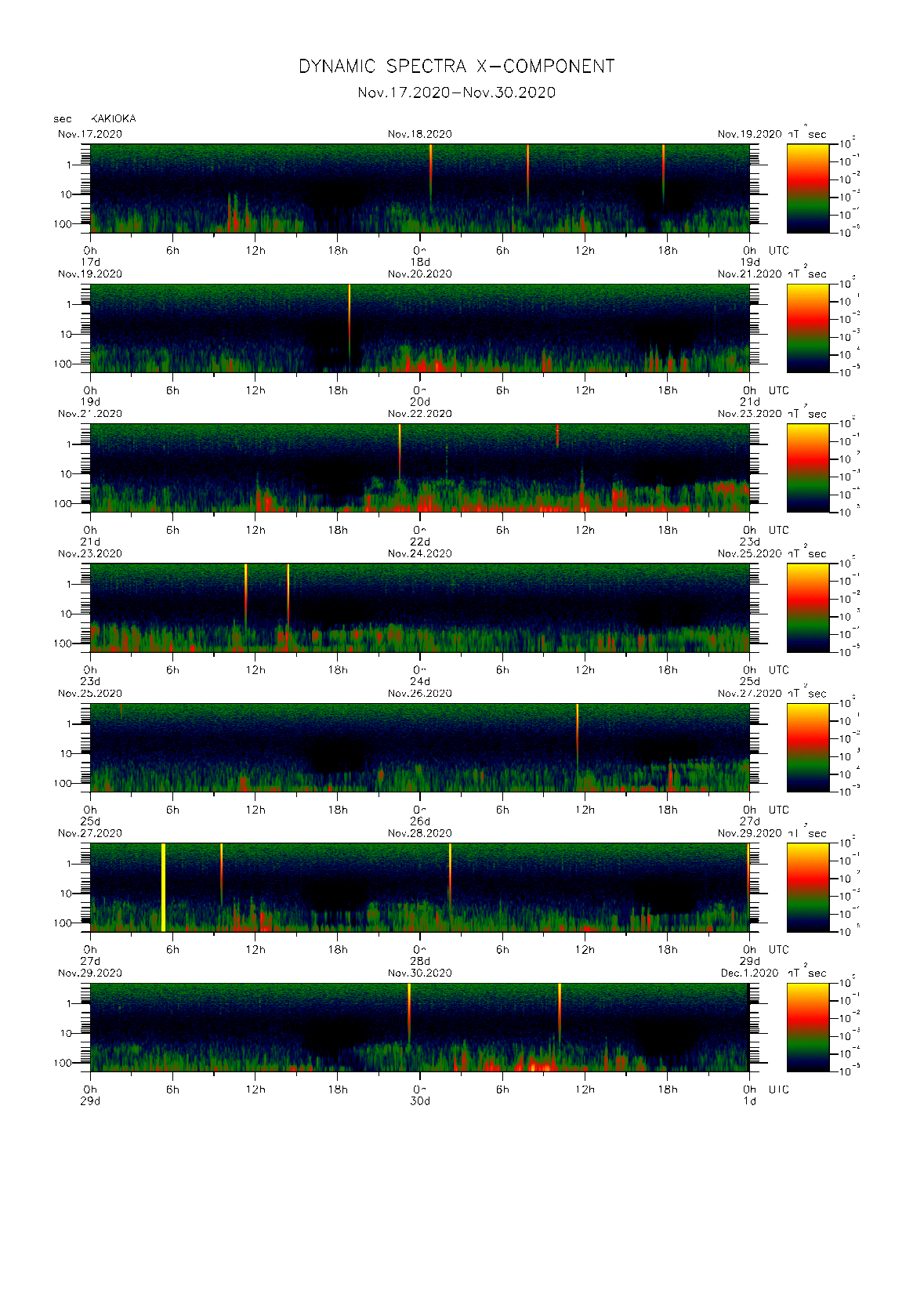 Dynamic spectrum of 0.1-second values of the geomagnetic field observed at Kakioka (17 - 30 Nov. 2020)