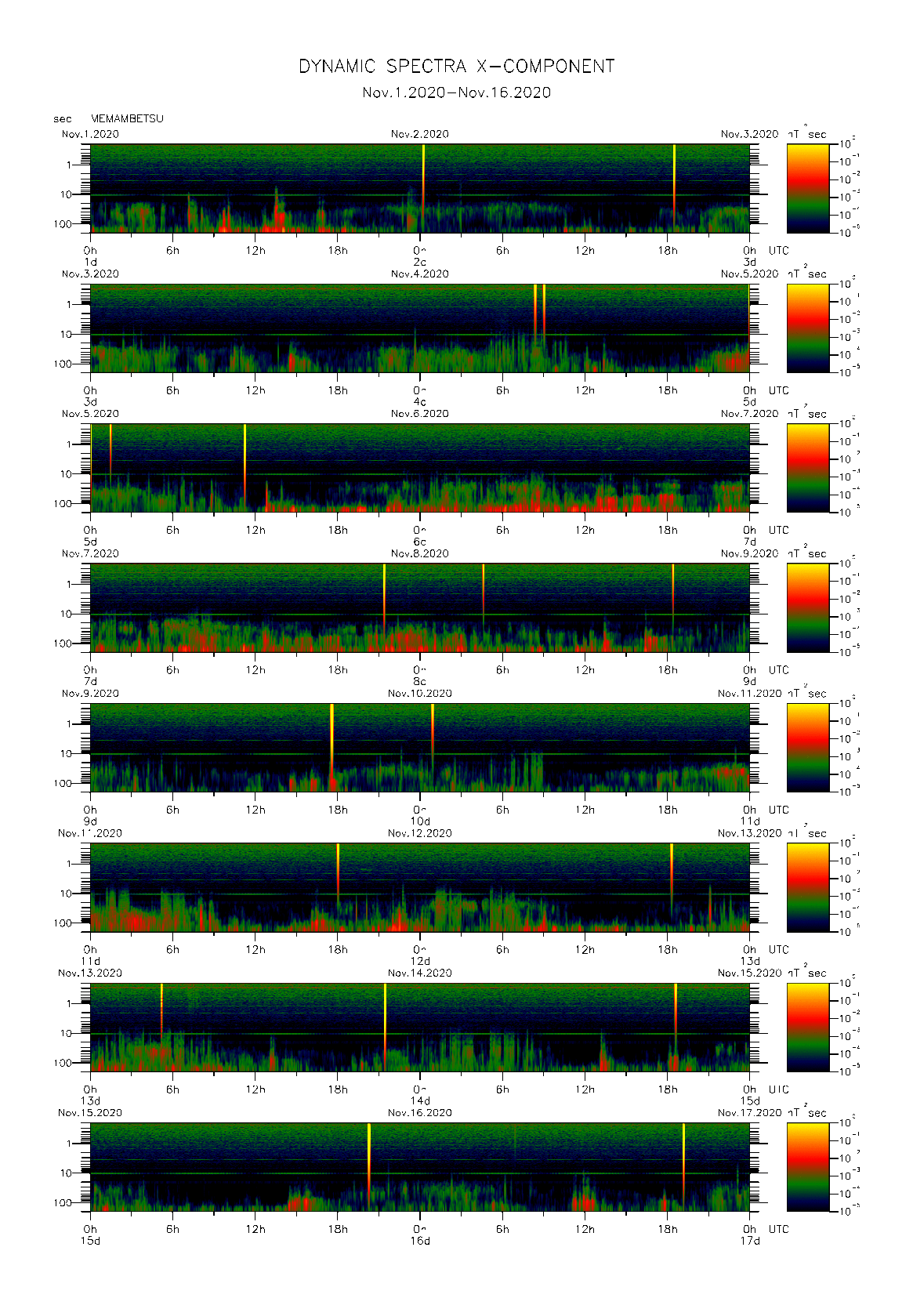 Dynamic spectrum of 0.1-second values of the geomagnetic field observed at Memambetsu (01 - 16 Nov. 2020)